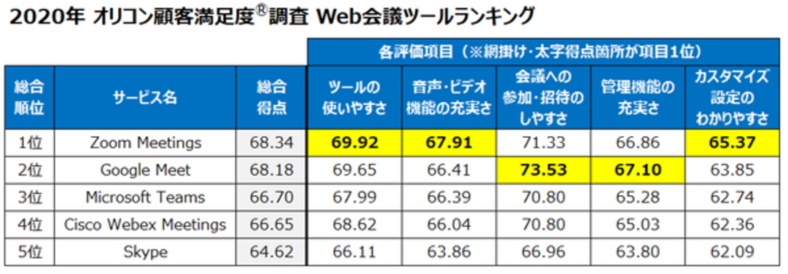 オリコンが Web会議ツール ビジネスチャットツール の顧客満足度を初調査 それぞれ1位は Web担当者forum オリコンが Web会議ツール ビジネスチャットツール の顧客満足度を初調査 それぞれ1位は Web担当者forum