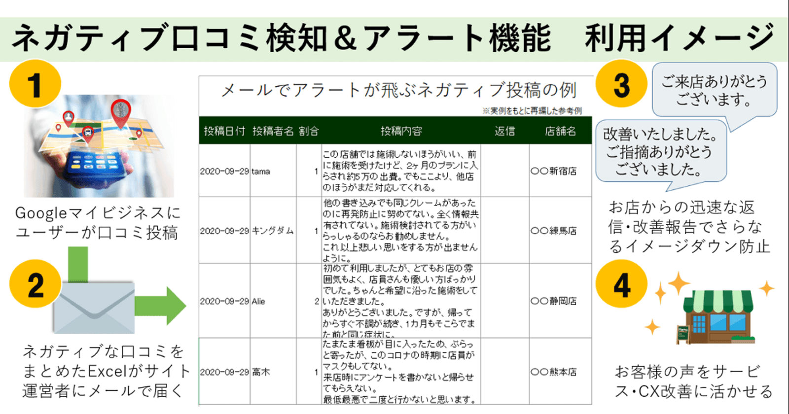 店舗事業者向け ローカルミエルカ に ネガティブ口コミ検知 アラート機能 追加 Web担当者forum