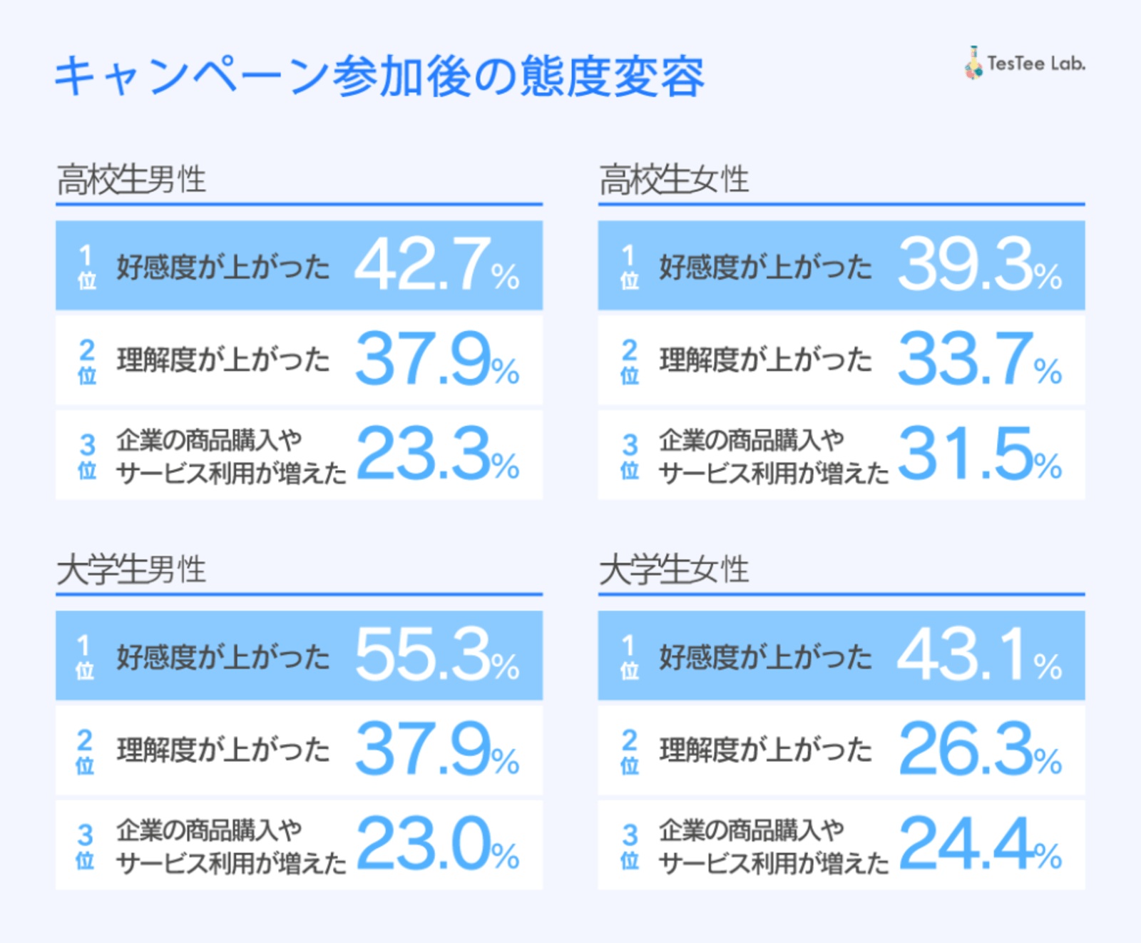 Twitterキャンペーンに参加した10 代 好感度 や 理解度 が向上したとの回答が多数 テスティー調べ Web担当者forum