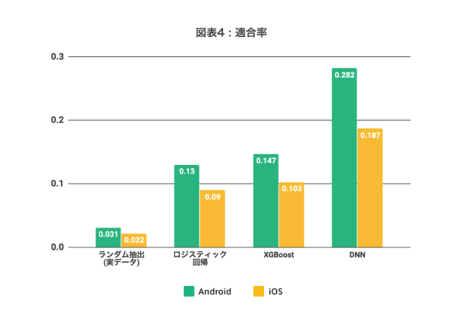 アプリインストール直後の行動から 課金するかどうかは予測可能 Aiの正解率は94 に Wacul調べ Web担当者forum アプリインストール直後の行動から 課金するかどうかは予測可能 Aiの正解率は94 に Wacul調べ Web担当者forum