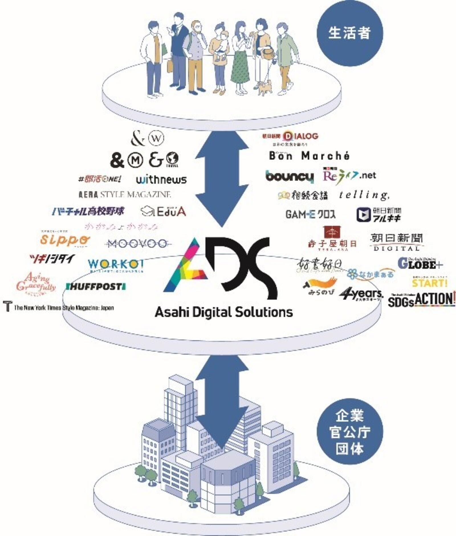 朝日新聞社がコンテンツマーケティングのソリューションプログラム Ads の展開を開始 Web担当者forum