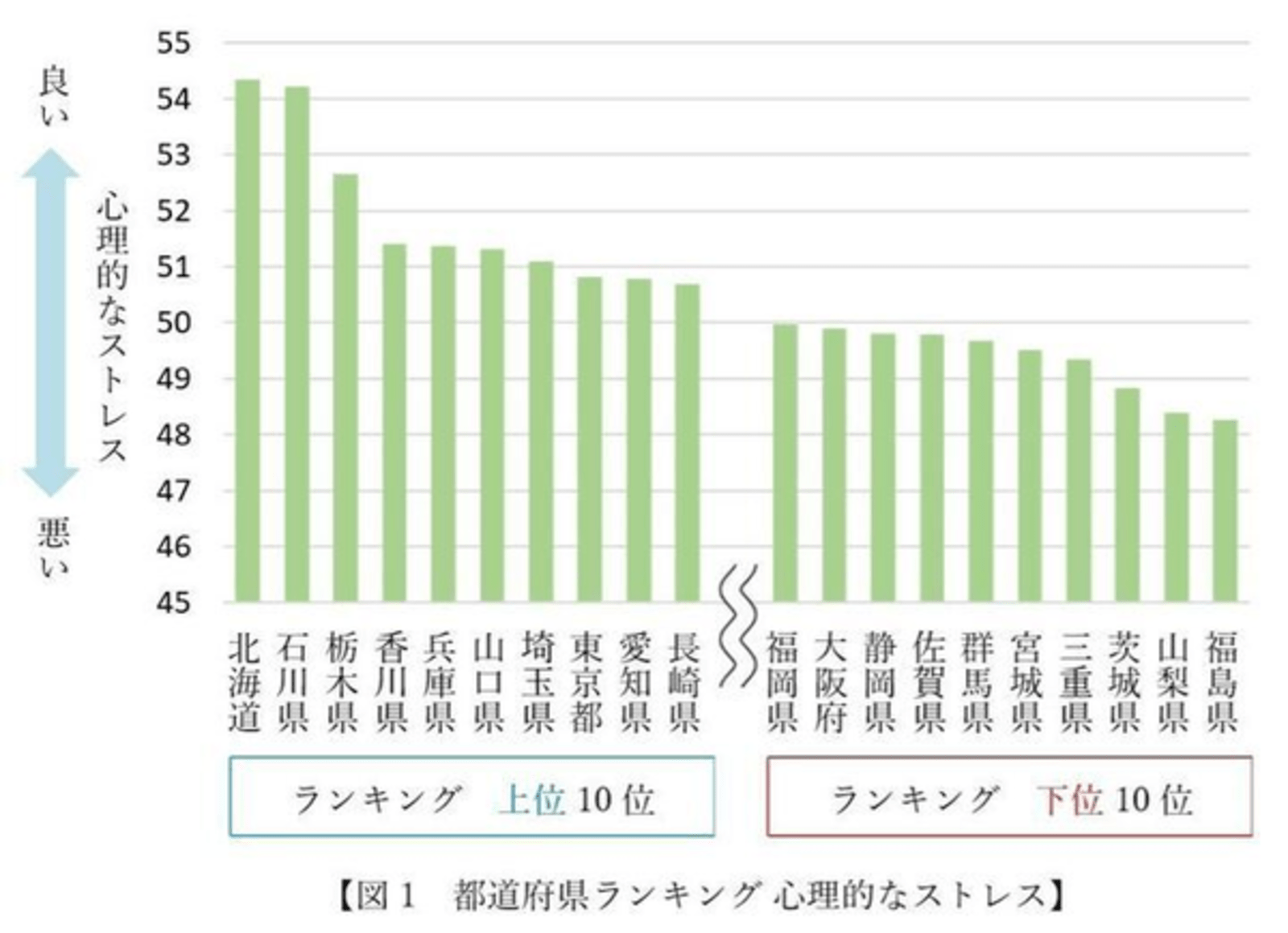 47都道府県 魅力度 の次は ストレス でランキング ベスト ワーストがまったく異なる結果に ピースマインド調べ Web担当者forum 47都道府県 魅力度 の次は ストレス でランキング ベスト ワーストがまったく異なる結果に ピースマインド調べ Web担当者forum