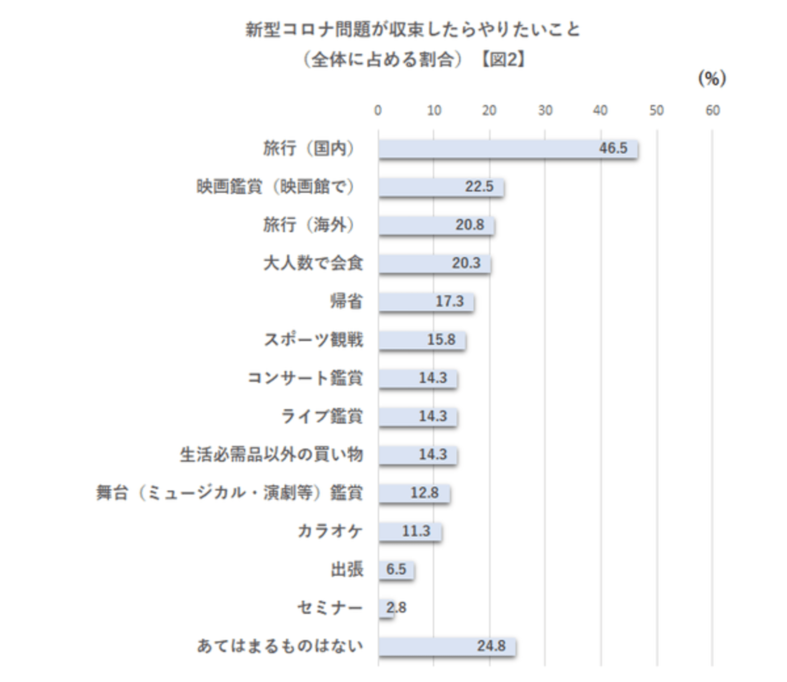 コロナ収束後にやりたいこと 国内旅行 60代女性7割超に対し 30代男性は約2割にとどまる トライベック調べ Web担当者forum