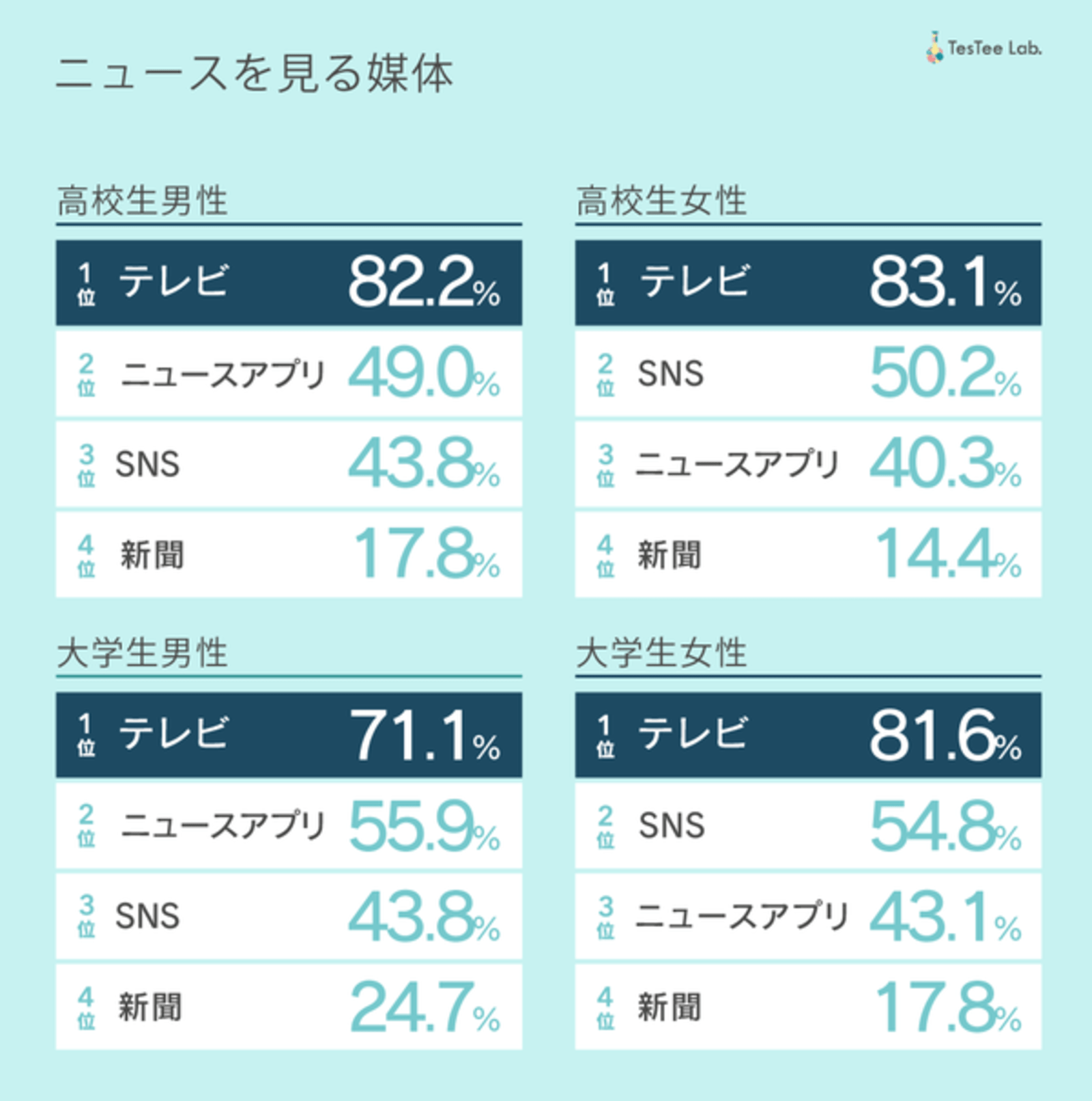 高校生 大学生が使っているニュースアプリ 覇権争いの結果 1 2歳の差で利用アプリに大きな違い テスティー調べ Web担当者forum