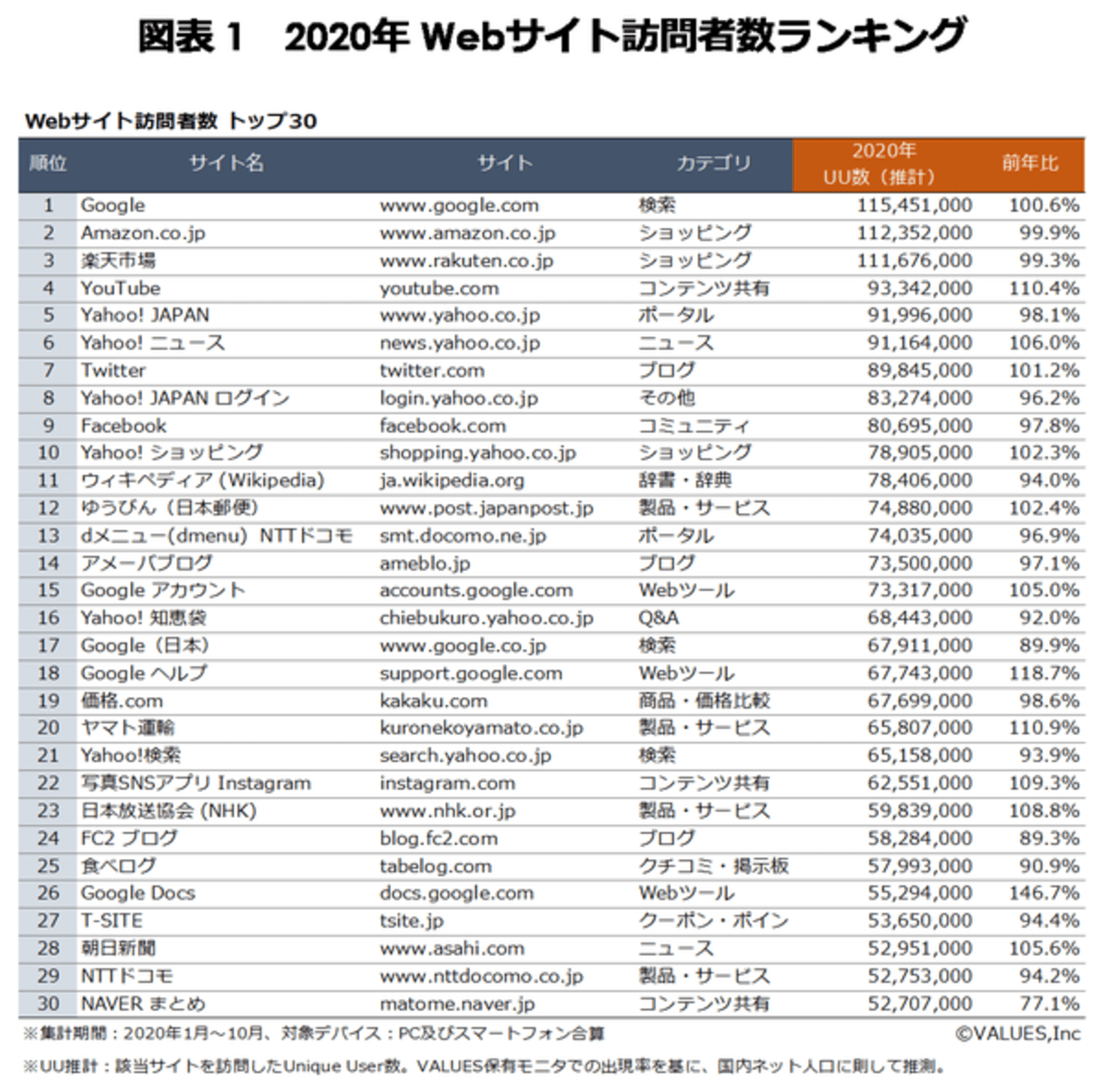 Webサイトの訪問者数 ランキング変動は少ないが 前年からの増加率 で Note Youtube Google Docs に要注目 ヴァリューズ調べ Web担当者forum