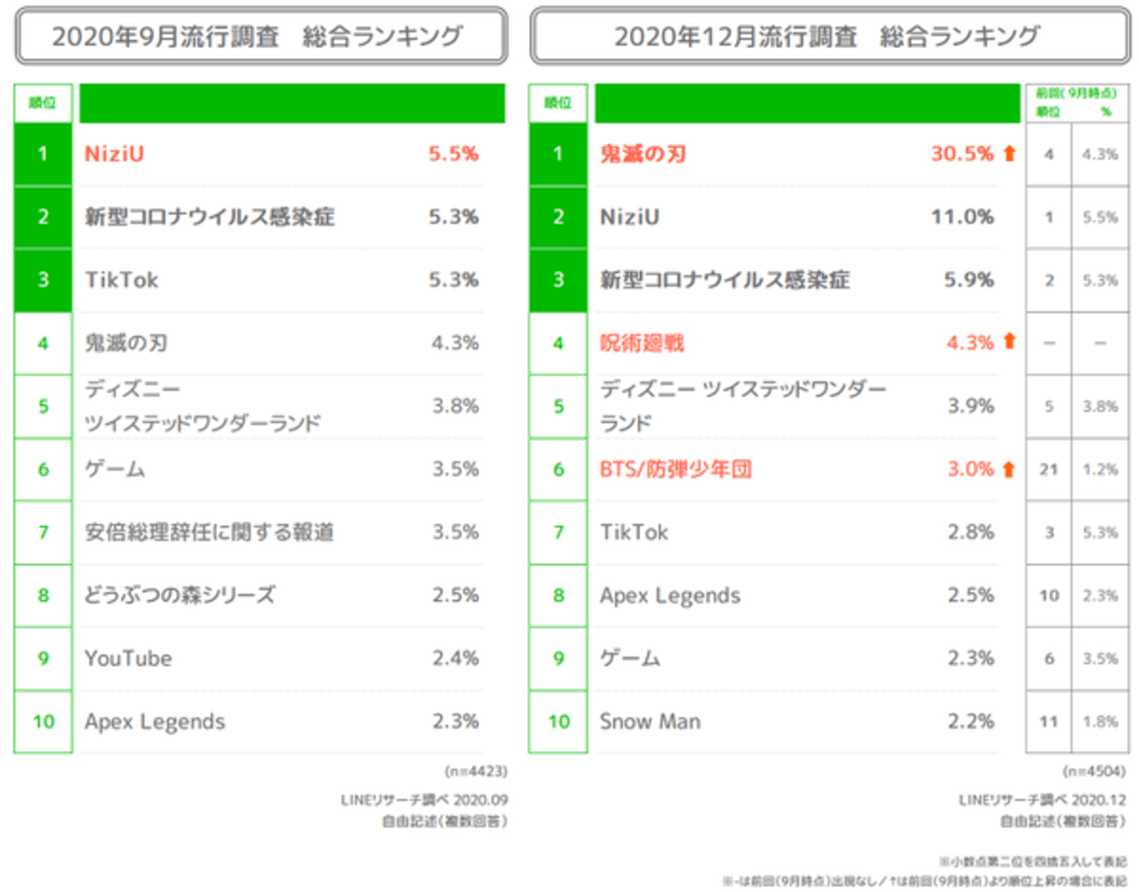 年12月の若者の流行 2位 Niziu に大差を付け 鬼滅 が圧倒的1位で締めくくる Lineリサーチ調べ Web担当者forum