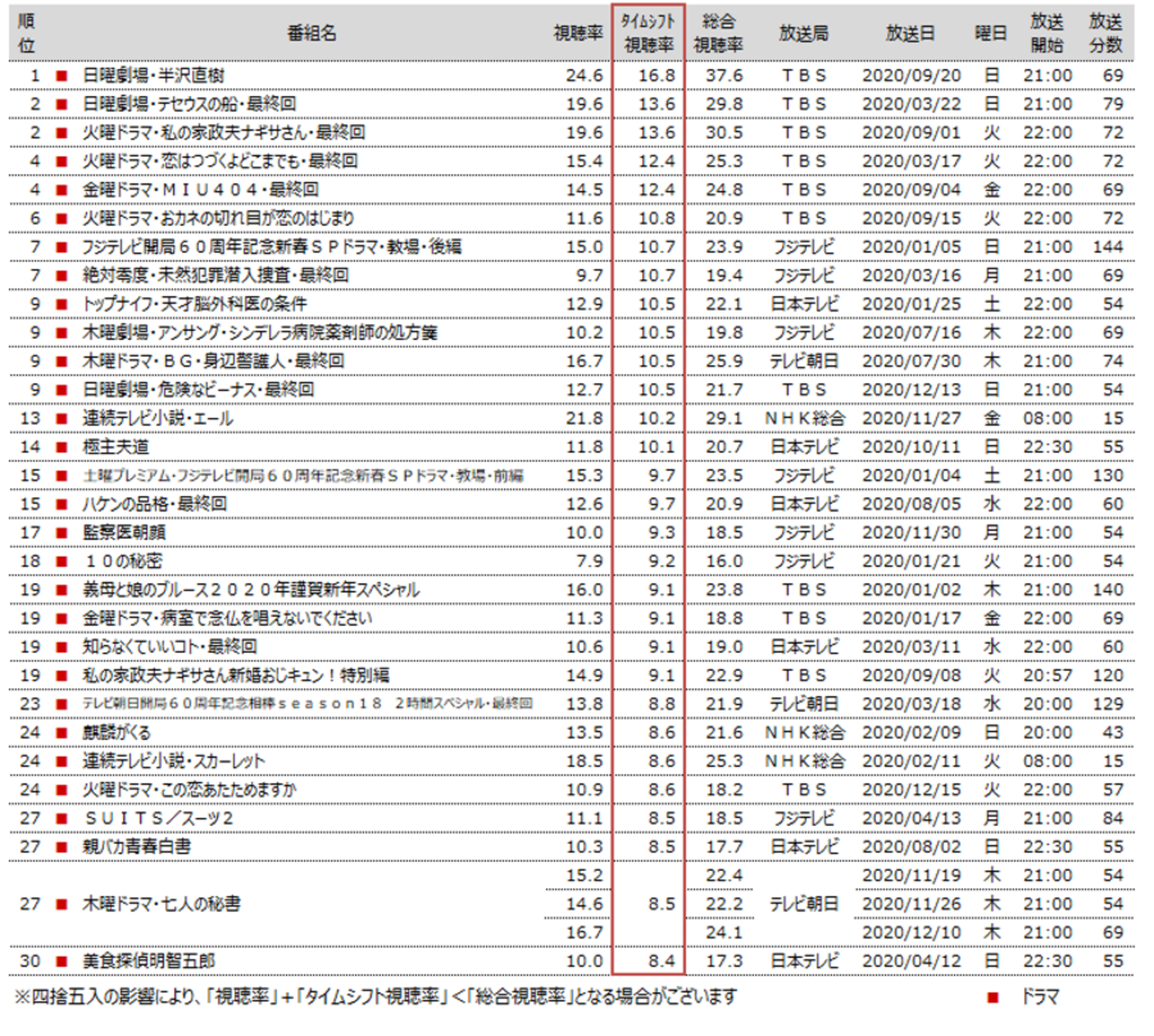 年のテレビ放送のタイムシフト視聴率 総合視聴率 トップは圧巻の 半沢直樹 ビデオリサーチ調べ Web担当者forum