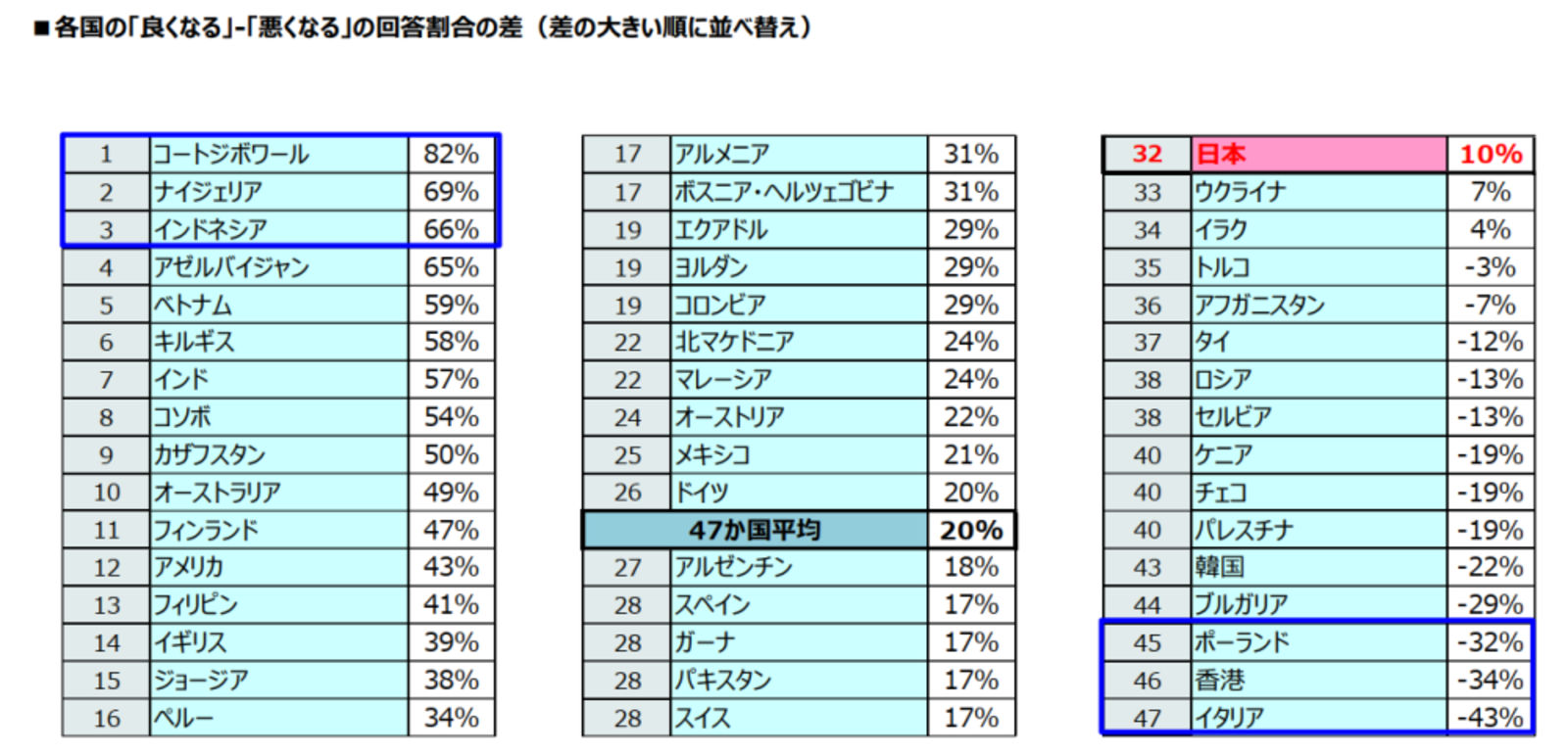 世界 幸福 度 ランキング 世界幸福度ランキング56位、日本の実情は“中流国”。｢人生選択の自由さ｣は77位、｢寛大さ｣は148位