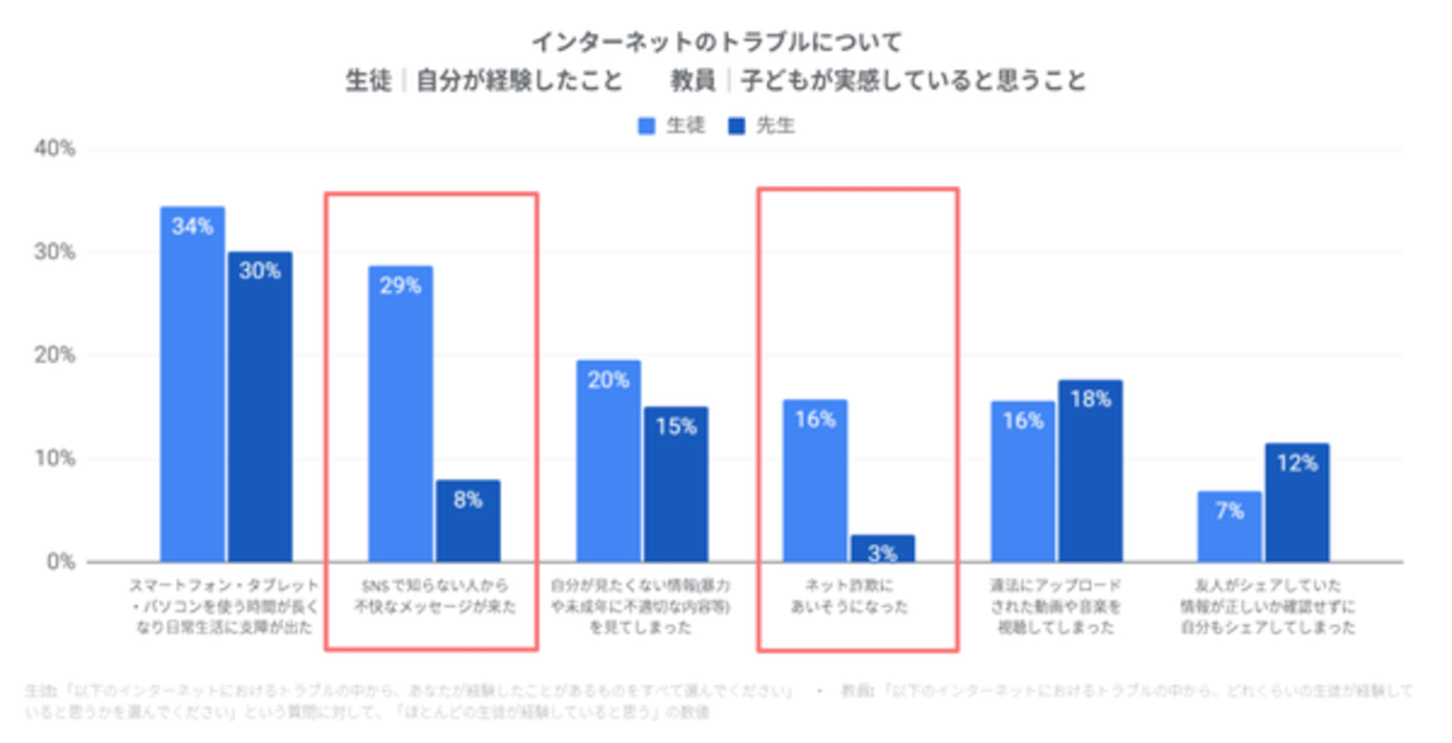 中高生のネットトラブル 教師の想像の4倍近く 不快なメッセージ 経験あり ネット詐欺 は5倍以上に グーグル調べ Web担当者forum