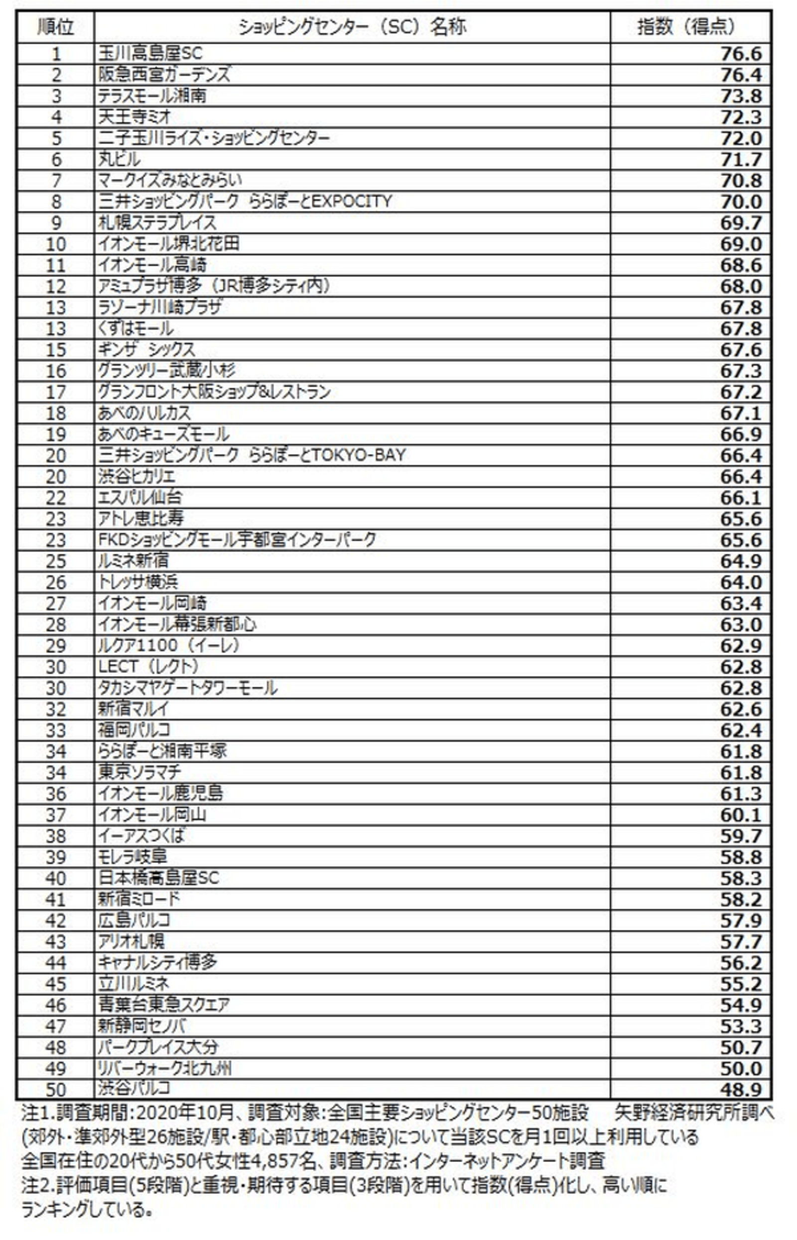 国内ショッピングセンターの満足度ランキング 阪急西宮ガーデンズを僅差で上回った1位は 矢野経済研調べ Web担当者forum