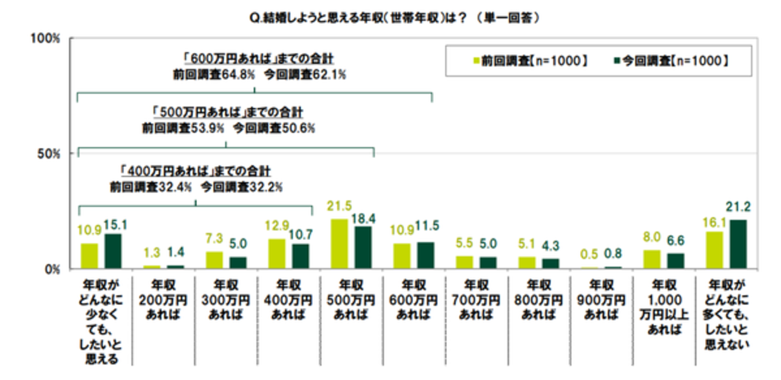 30代 40代の金銭事情 半数以上が結婚しようと思えるのは 年収500万円以上なら Smbc Cf調べ Web担当者forum
