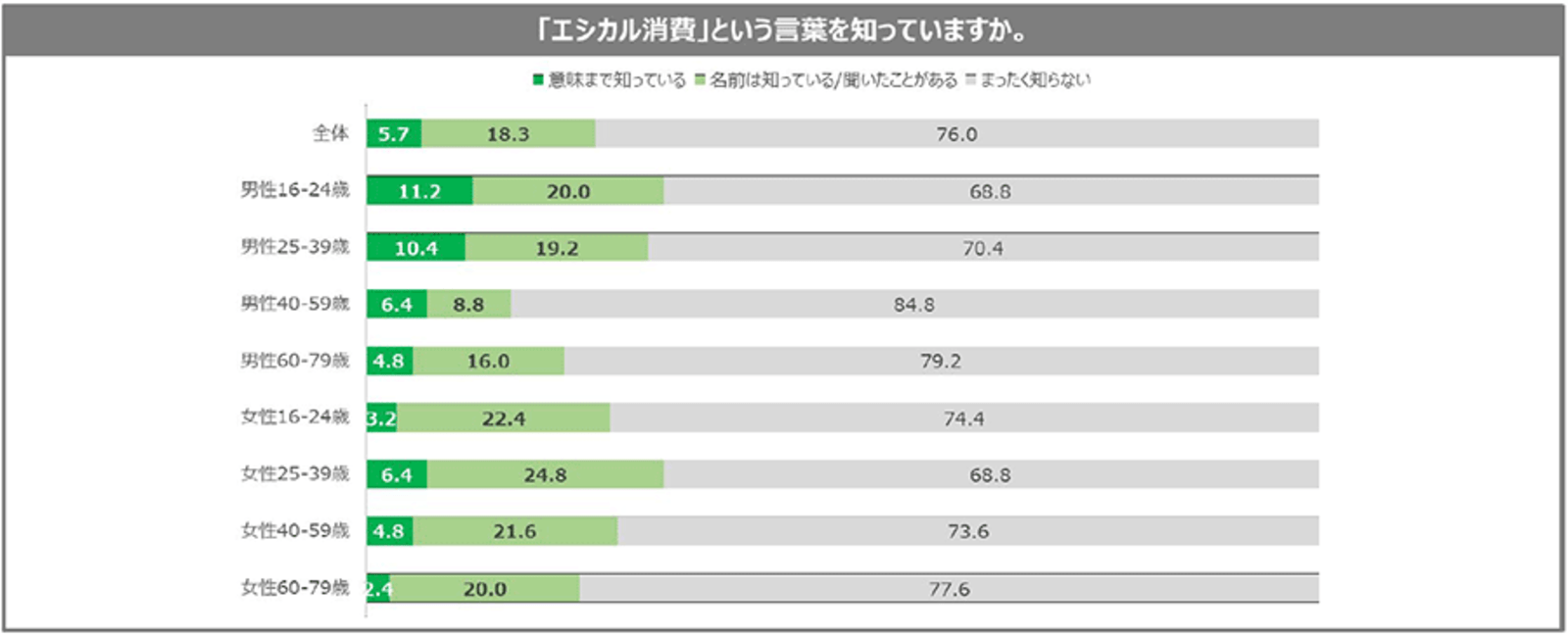 注目度急増の エシカル消費 の認知率は24 0 具体的なアクションは 食品ロス防止 がトップ 電通調べ Web担当者forum