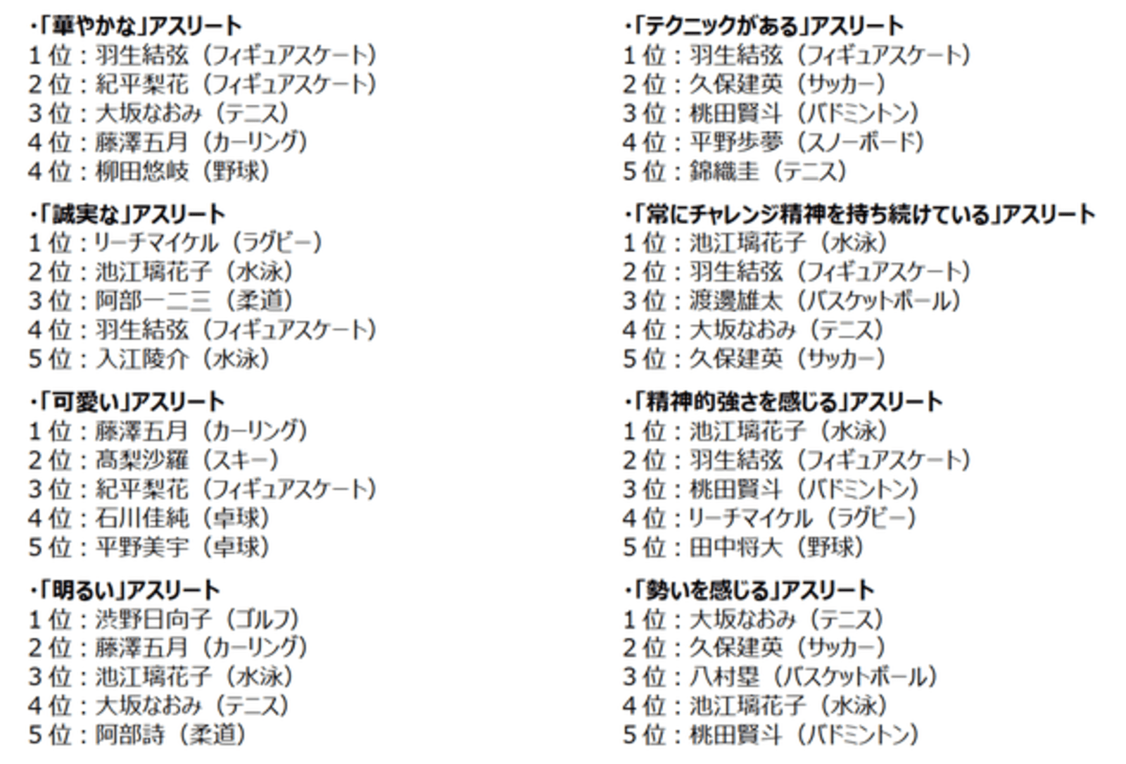 国内アスリートのイメージランキング 総合1位は羽生結弦ながら 精神的強さ 勢い では他選手がトップに 博報堂dymp調べ Web担当者forum 国内アスリートのイメージランキング 総合1位は羽生結弦ながら 精神的強さ 勢い では他選手がトップに 博報堂dymp調べ Web担当者forum
