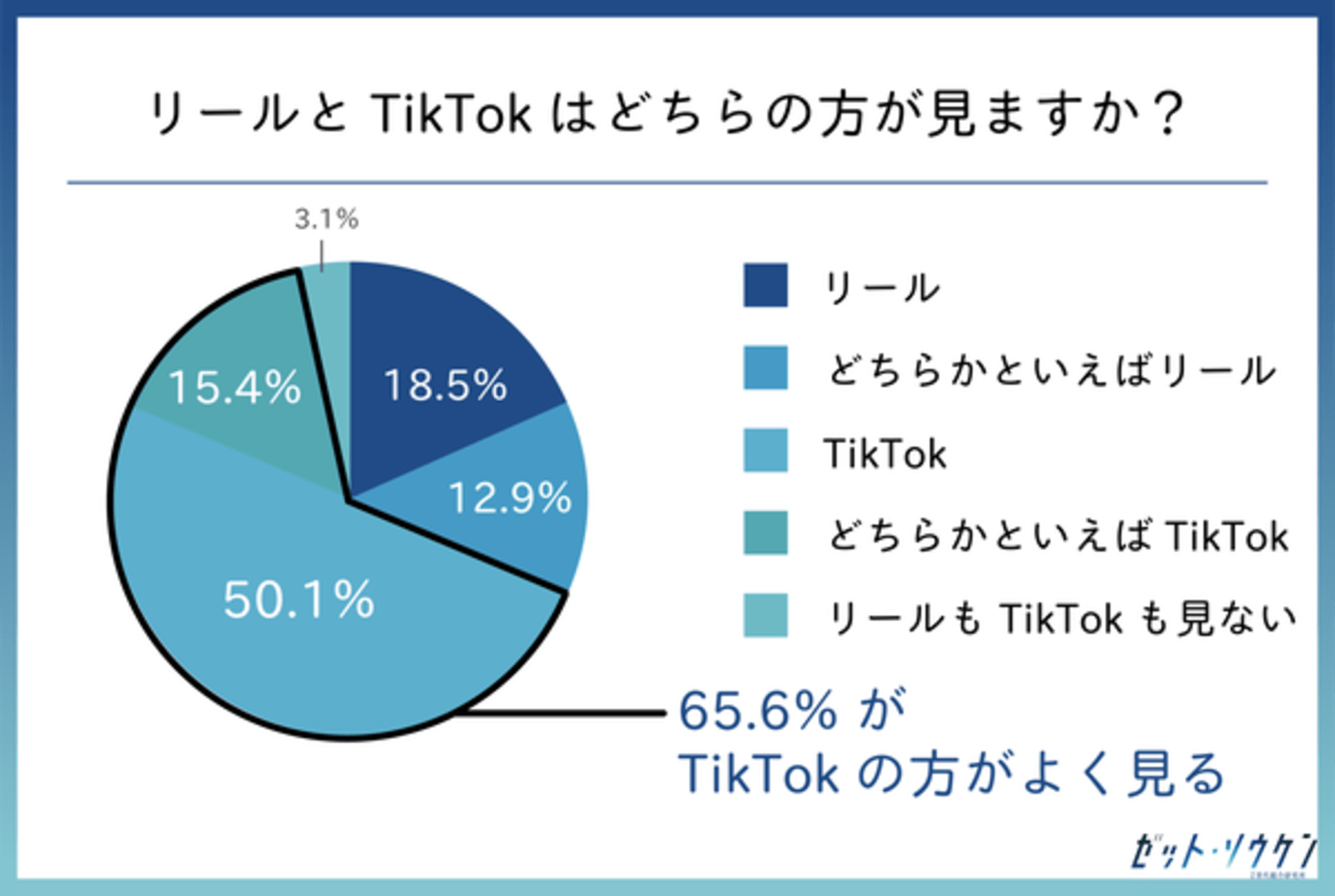 Z世代女子の動画視聴は インスタリール より Tiktok どちらも美容系コンテンツが人気 Z総研調べ Web担当者forum