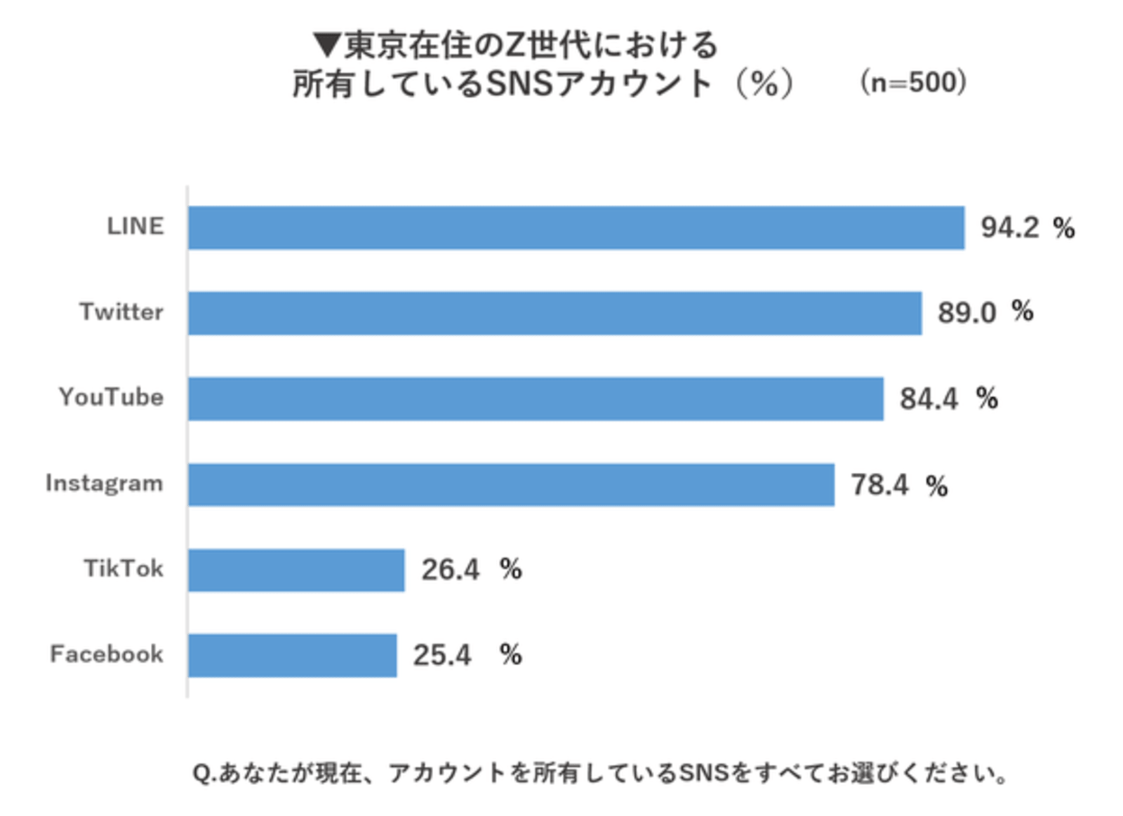 東京在住の Z世代 がよく使うsns 18種中ほぼ4つに集約 メトロアドエージェンシー調べ Web担当者forum