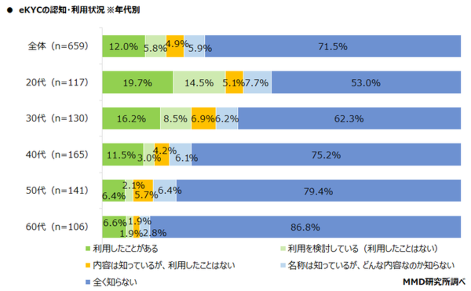 オンラインでの本人確認 Ekyc 利用経験者はまだ12 0 だが使ってみたい人は4割超 Mmd研調べ Web担当者forum オンラインでの本人確認 Ekyc 利用経験者はまだ12 0 だが使ってみたい人は4割超 Mmd研調べ Web担当者forum