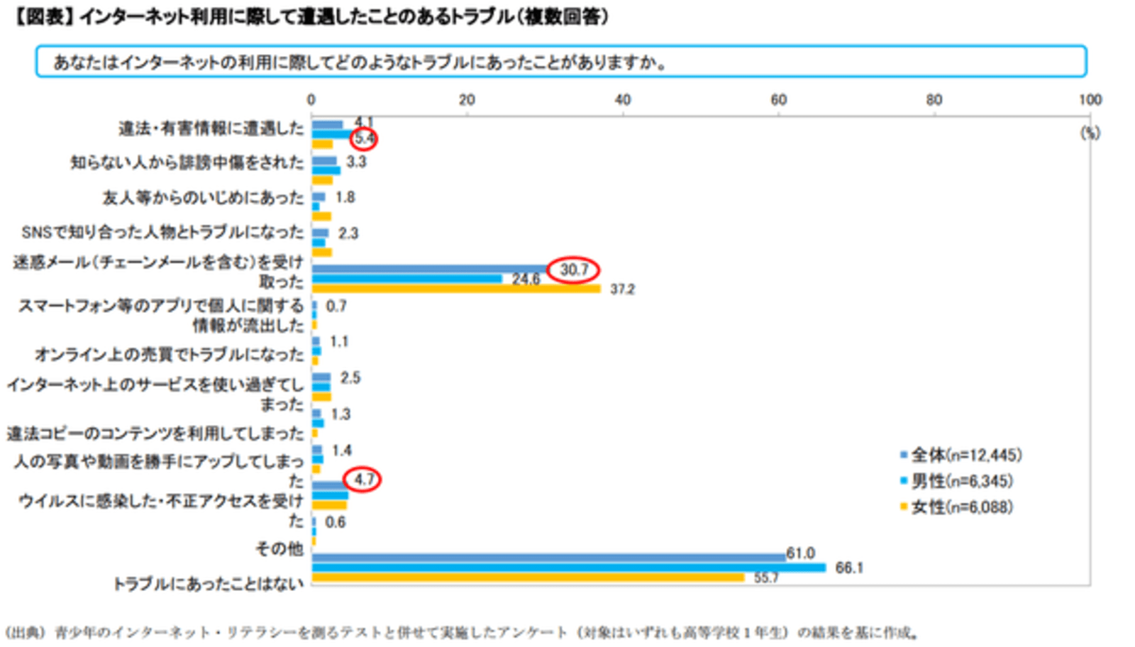 高校1年生が遭遇したネットトラブル 最多は 授業で扱うことが多いのは ネットいじめ 総務省調べ Web担当者forum