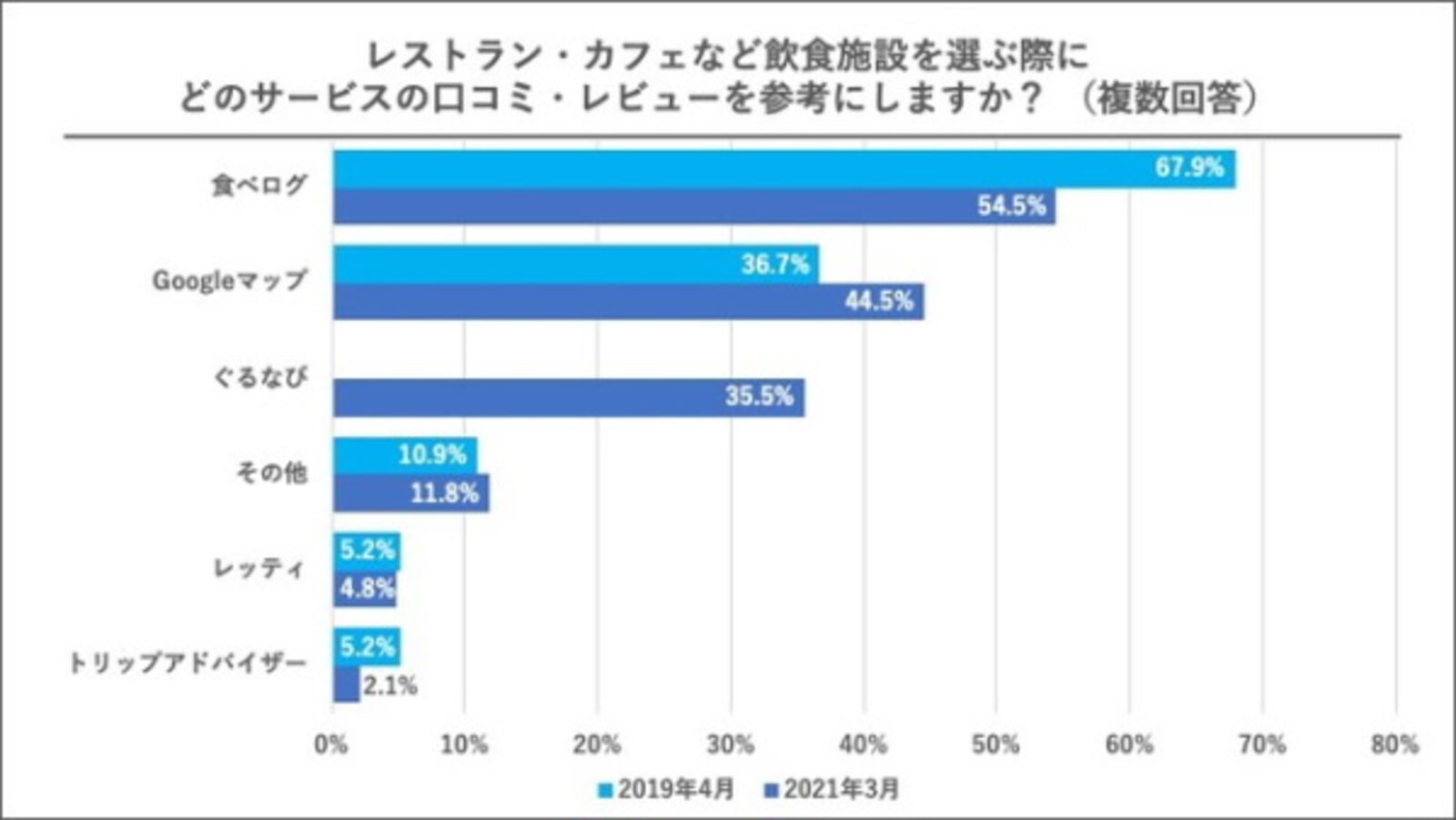 口コミ レビューはどのサービスを参考にする エフェクチュアル調べ Web担当者forum