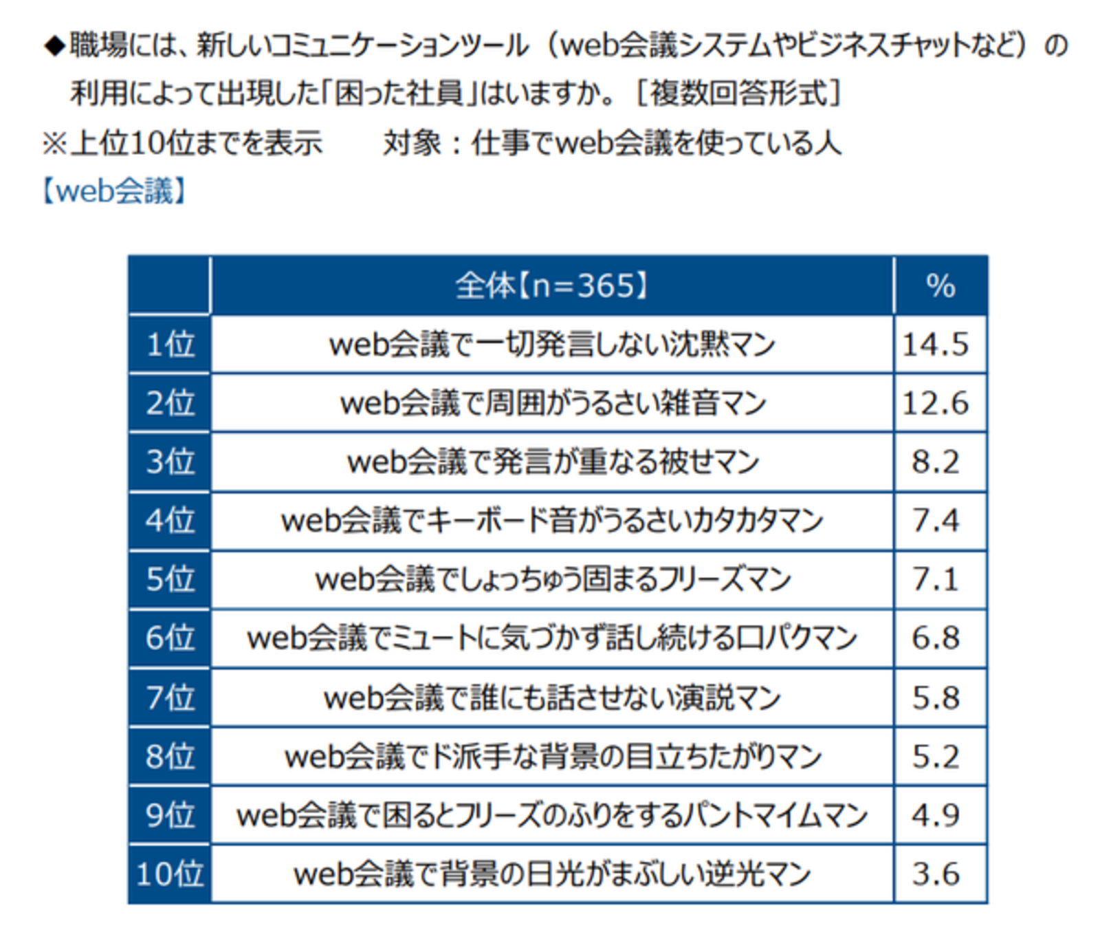 テレワークで新たに出現した 困った社員 沈黙マン スルーマン 長文マン 嫌われているのは クオリティア調べ Web担当者forum