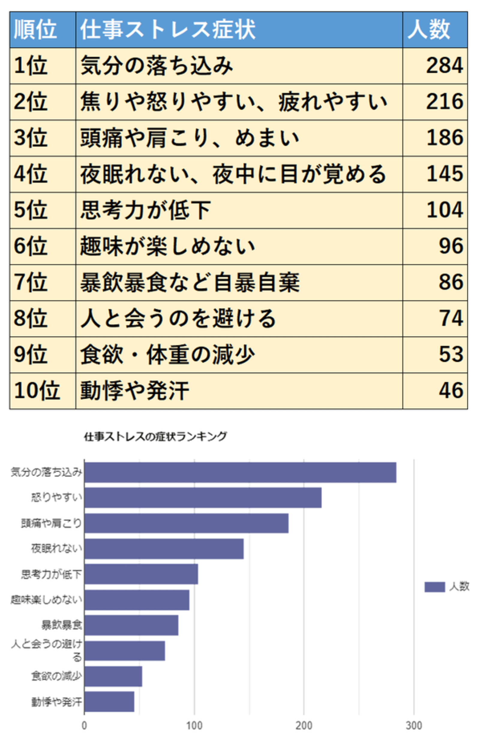 仕事のストレスから出る症状トップ10 怒り 疲れ 頭痛 肩こり を超える1位は 正モバイル調べ Web担当者forum