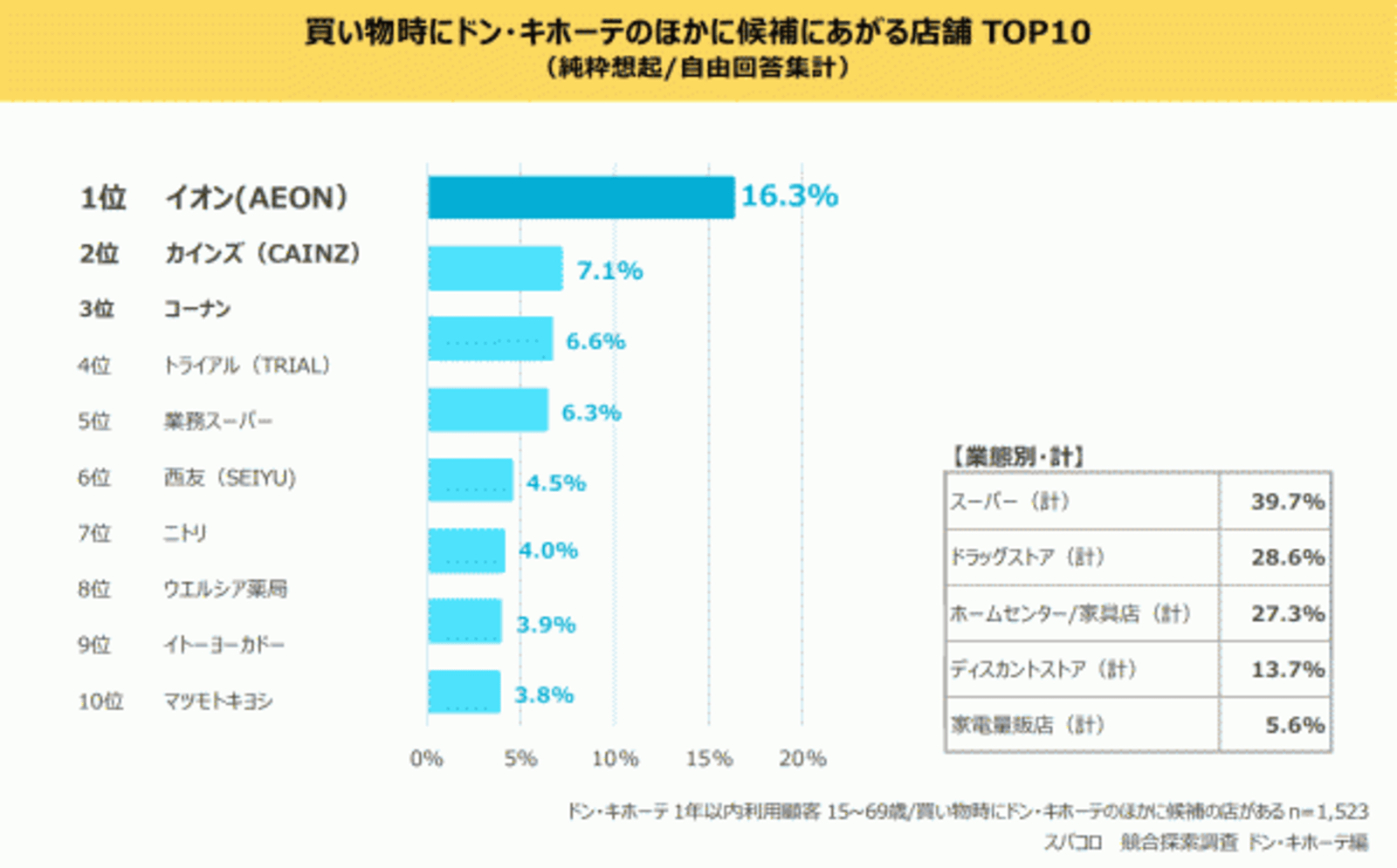 競合調査で判明した ドンキホーテ の意外なライバル業種とは スパコロ調べ Web担当者forum