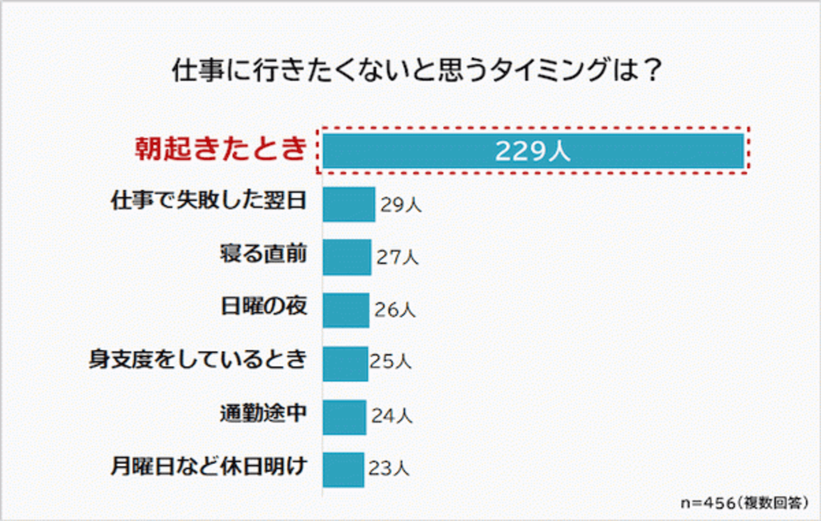 仕事に行きたくないとき 男性は28 が 気合いと諦め 女性は24 が ご褒美 で乗り切る ビズヒッツ調べ Web担当者forum