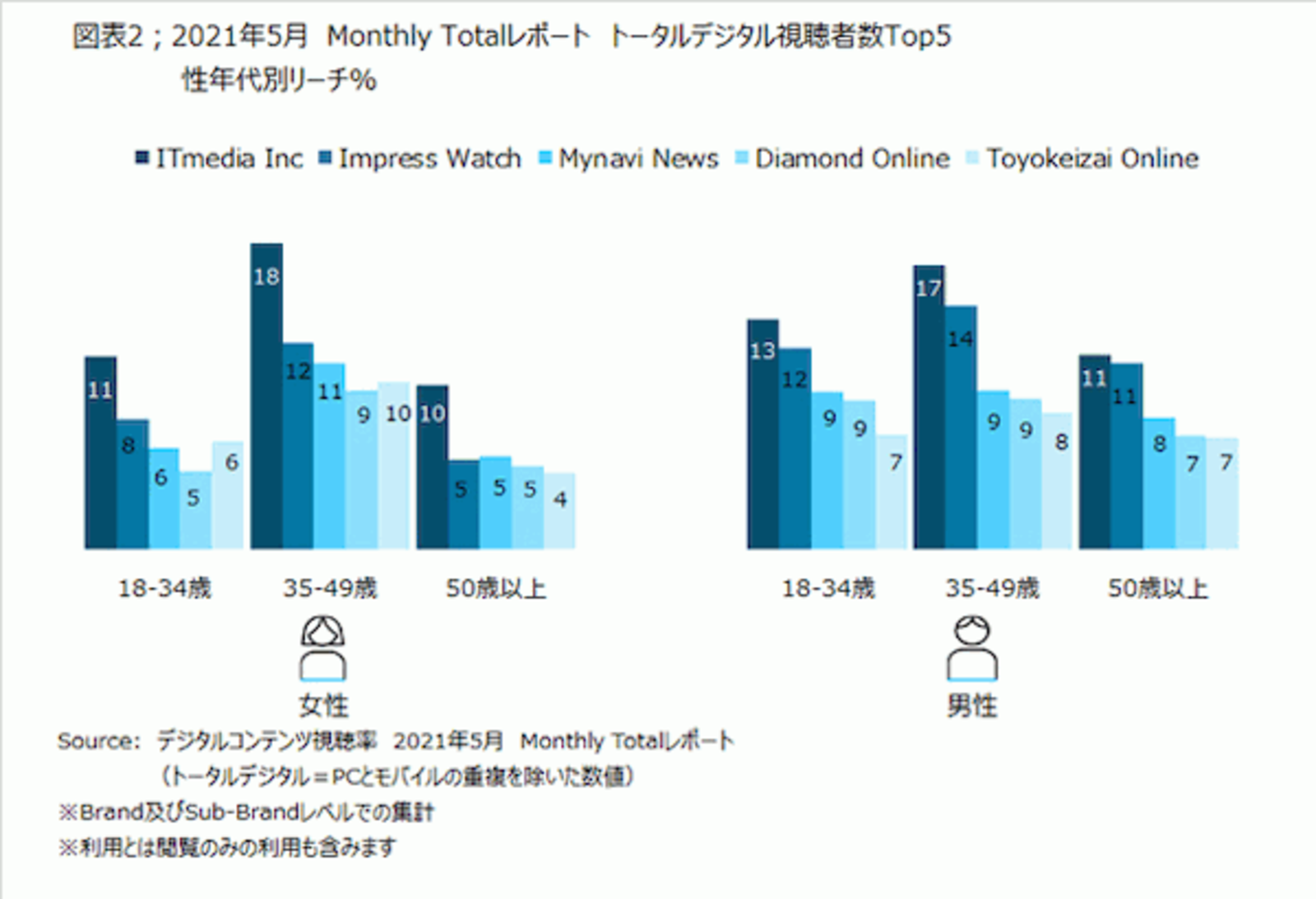 デジタルコンテンツの月間視聴者数、男性だとITmedia Inc.と デジタルコンテンツの月間視聴者数、男性だとITmedia Inc.と
