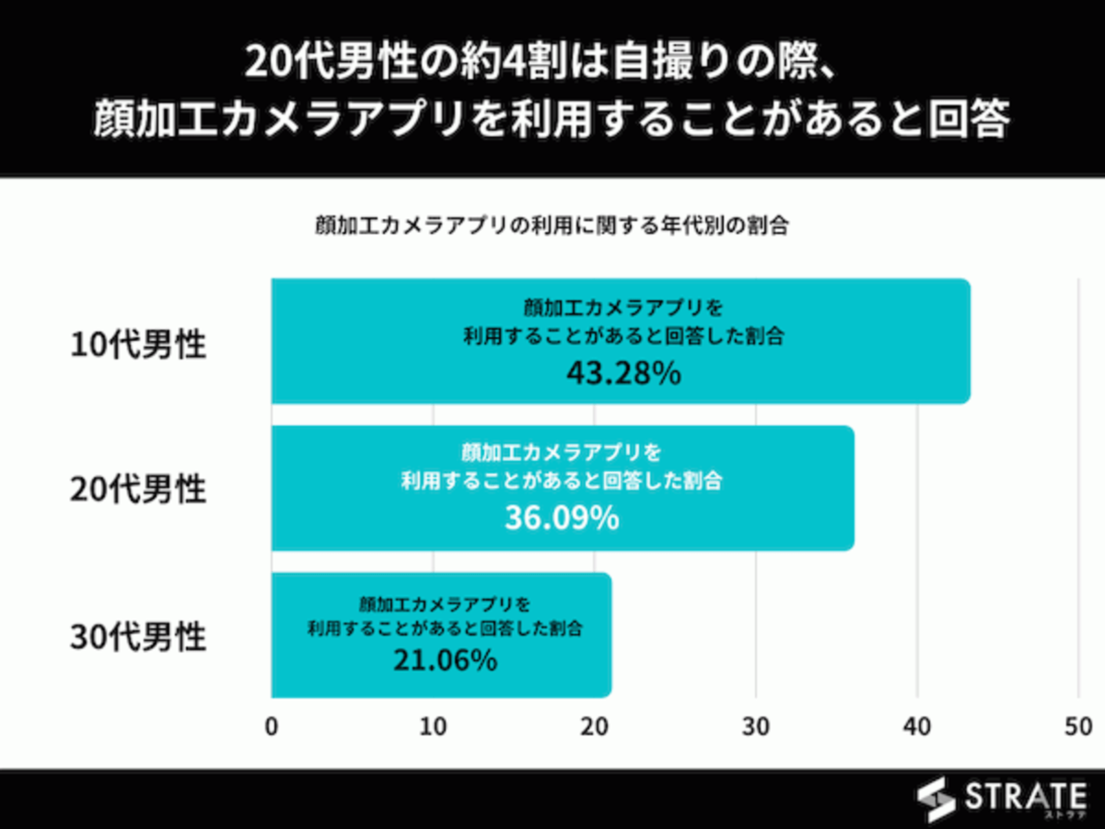 男性美容はアプリでも 10代 30代男性の 顔加工カメラアプリ 利用率は4割近く Sheepdog調べ Web担当者forum 男性美容はアプリでも 10代 30代男性の 顔加工カメラアプリ 利用率は4割近く Sheepdog調べ Web担当者forum