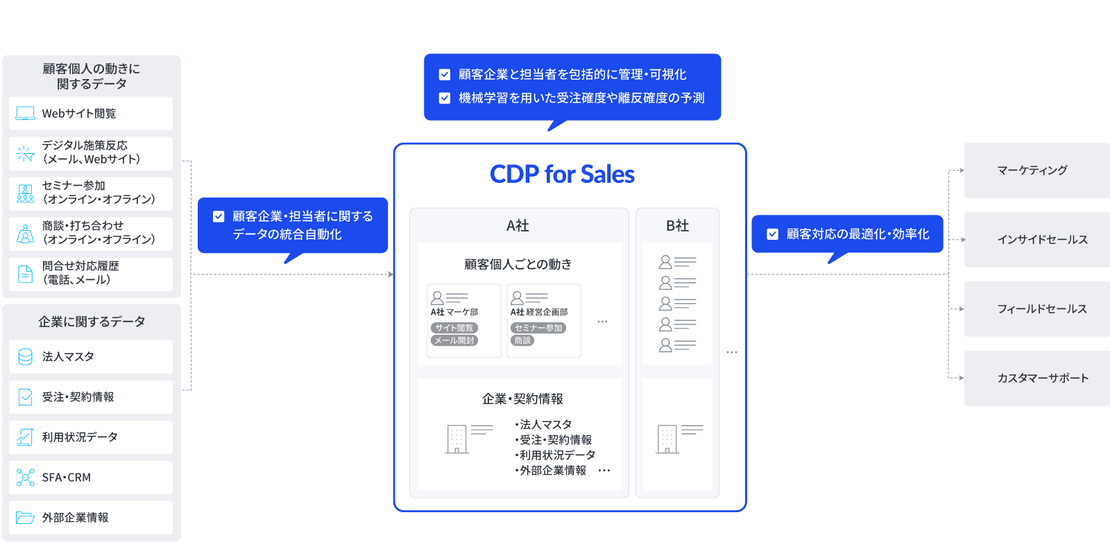 トレジャーデータが法人営業を高度化する「Treasure Data CDP for ...