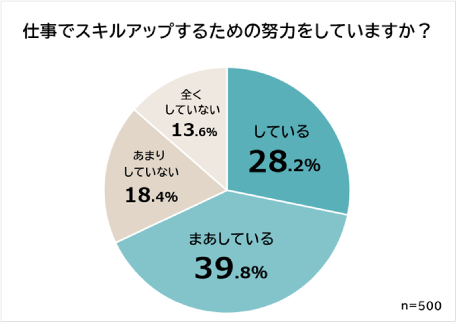 仕事のスキルアップをしたい理由 2位 転職のため より圧倒的多数だった1位は ビズヒッツ調べ Web担当者forum 仕事のスキルアップをしたい理由 2位 転職のため より圧倒的多数だった1位は ビズヒッツ調べ Web担当者forum