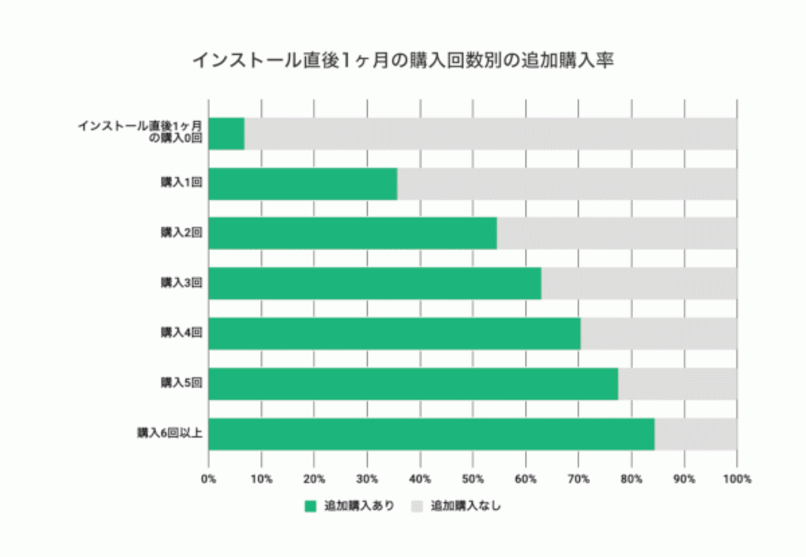 ECアプリで売上を伸ばすには？ プッシュ通知は「週3回」、金銭