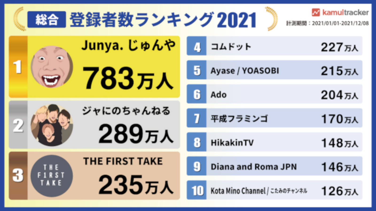 チャンネル登録者数1位 誰？