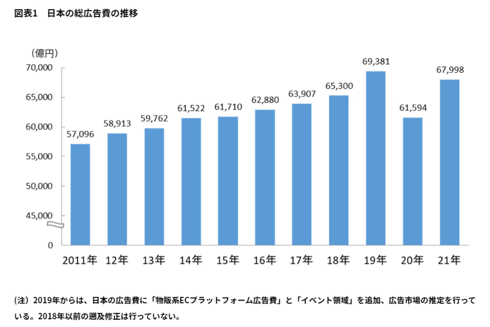 21年の日本の広告費 インターネット広告費が4マス広告費全体を初めて超える 電通調べ Web担当者forum