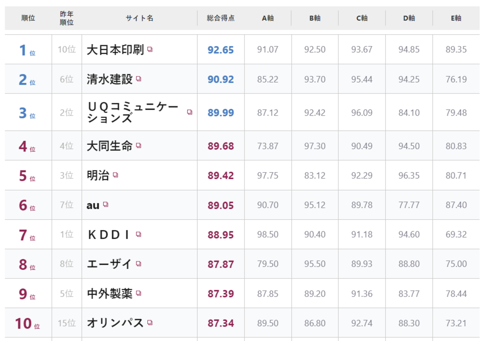 企業サイトのwebユーザビリティ評価ランキング22 前回10位の 大日本印刷 が1位に トライベック調べ Web担当者forum