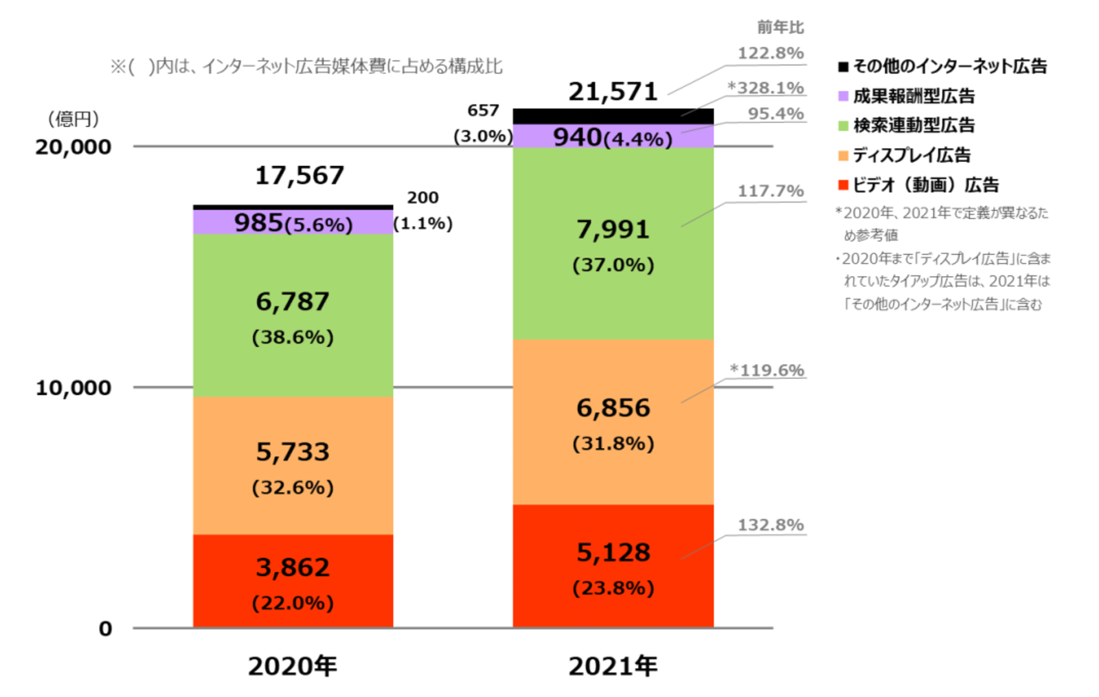 2021年の日本のインターネット広告媒体費、動画広告が5千億円を 2021年の日本のインターネット広告媒体費、動画広告が5千億円を