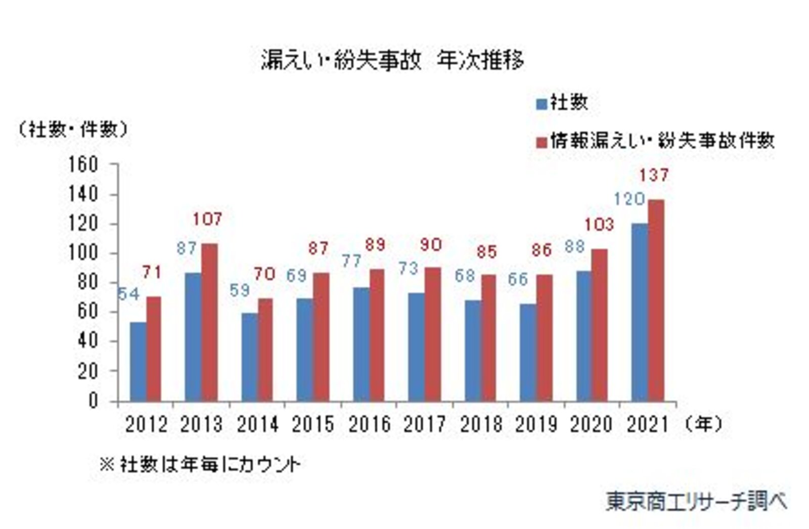流出 個人情報漏えい、10年間で日本の人口とほぼ同じ人数分が上場企業から流出・紛失【東京商工リサーチ調べ】 | Web担当者Forum