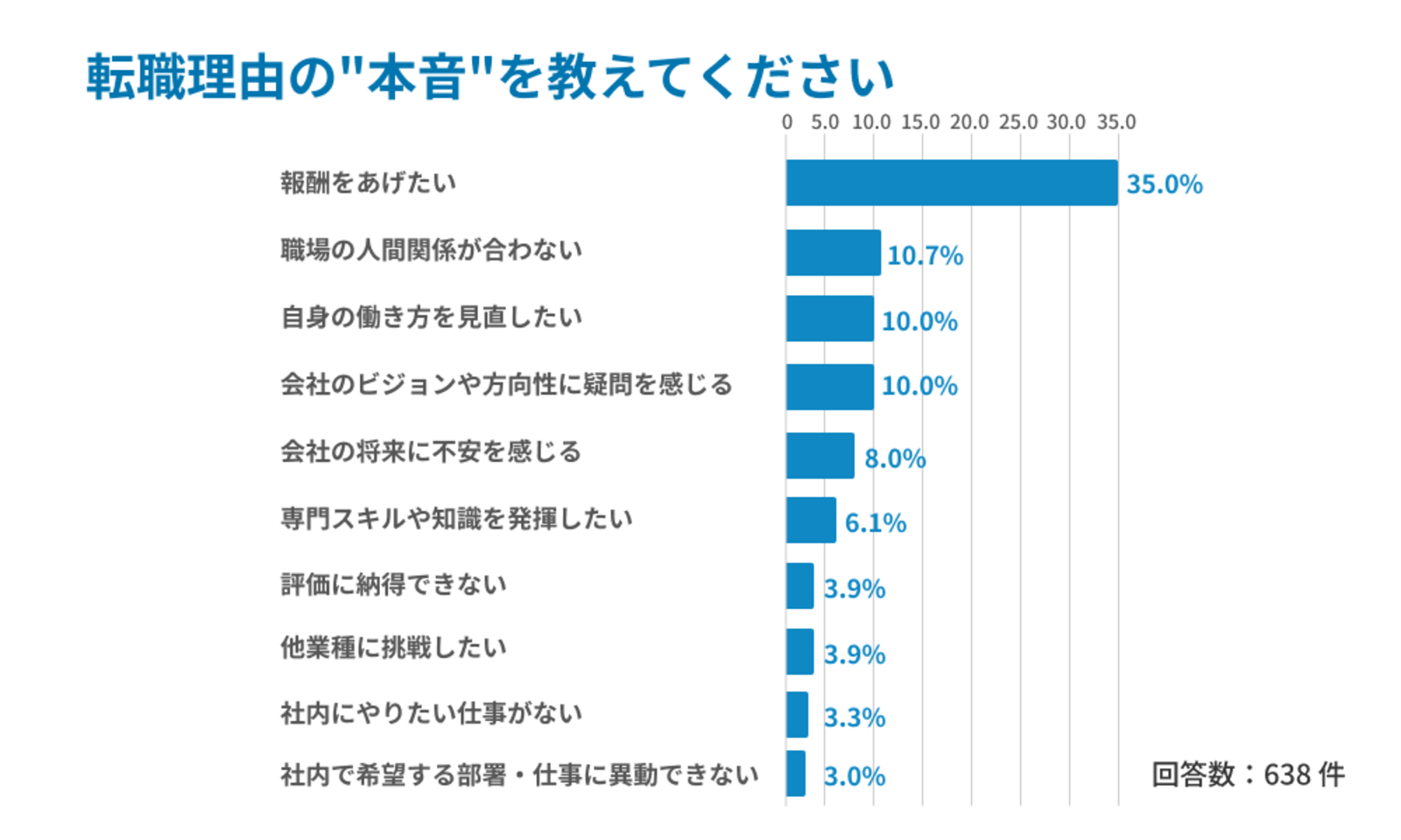 転職理由は 本音と建前どちらを伝えるべき 経験者の意見は半分に分かれる Job総研調べ Web担当者forum