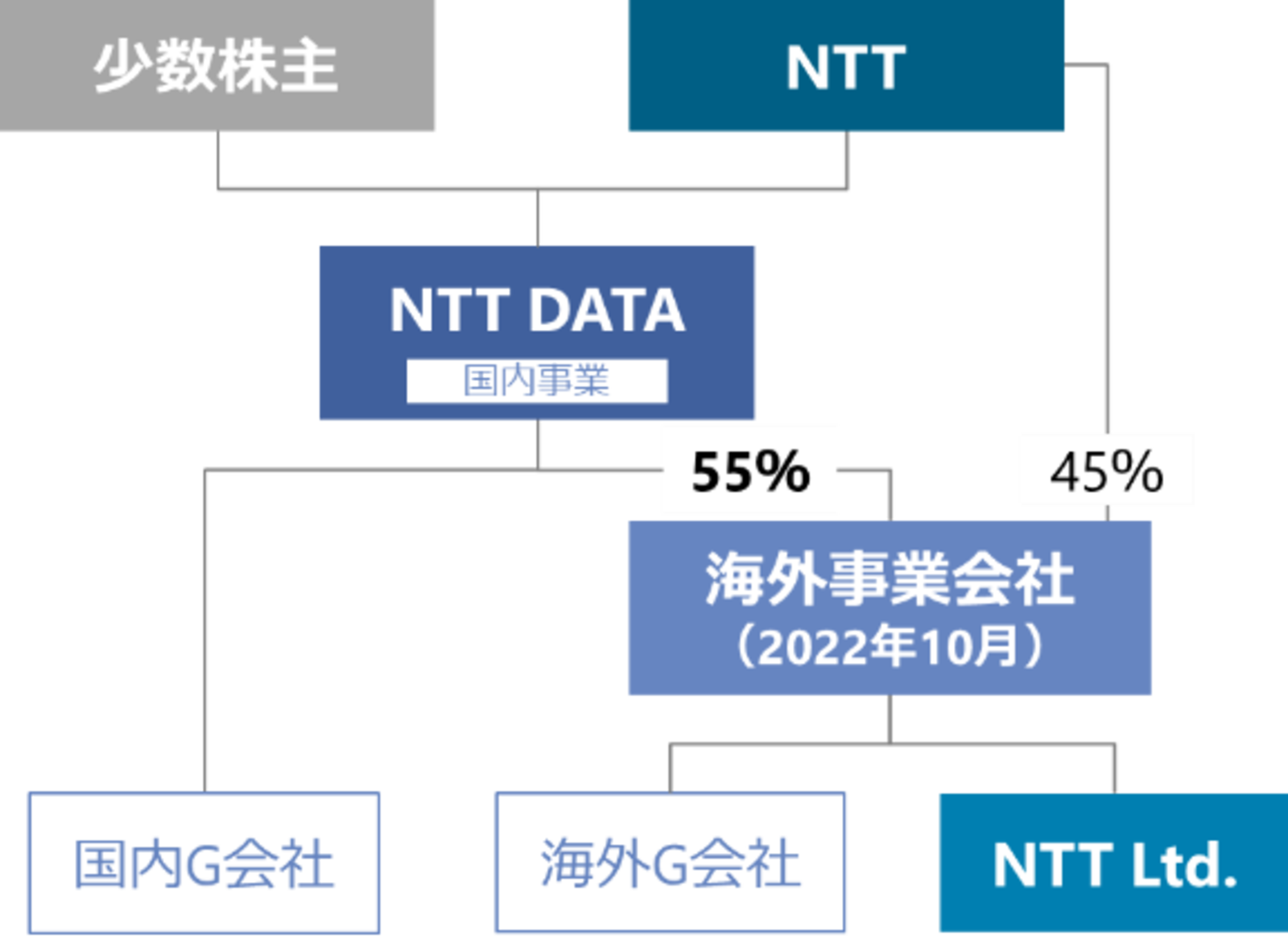 NTTがグループの法人向け海外事業を再編、NTTデータ傘下に統合して ...