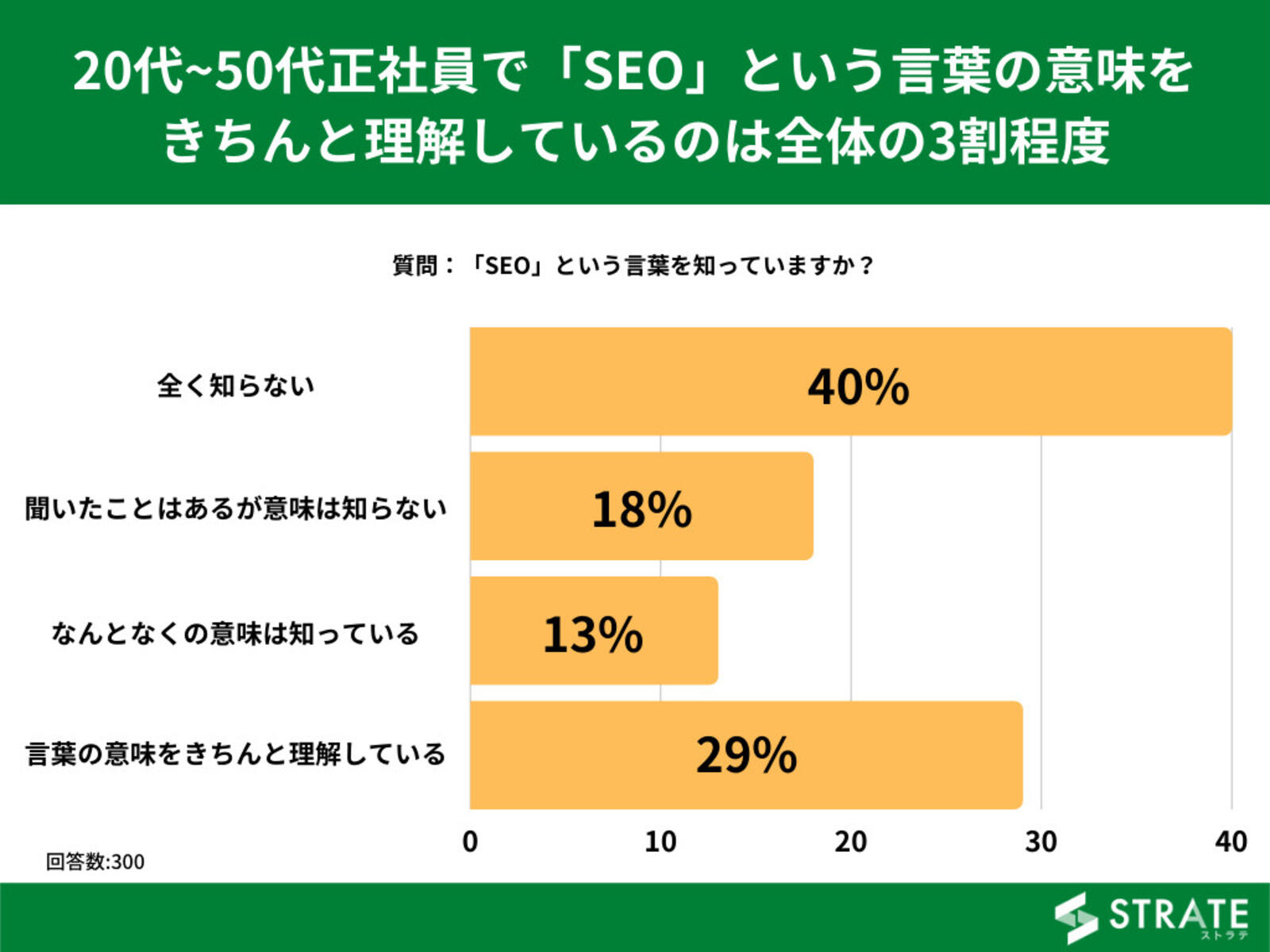 セオ」ってなに？ SEOを認知・理解している一般人は29%に留まる 