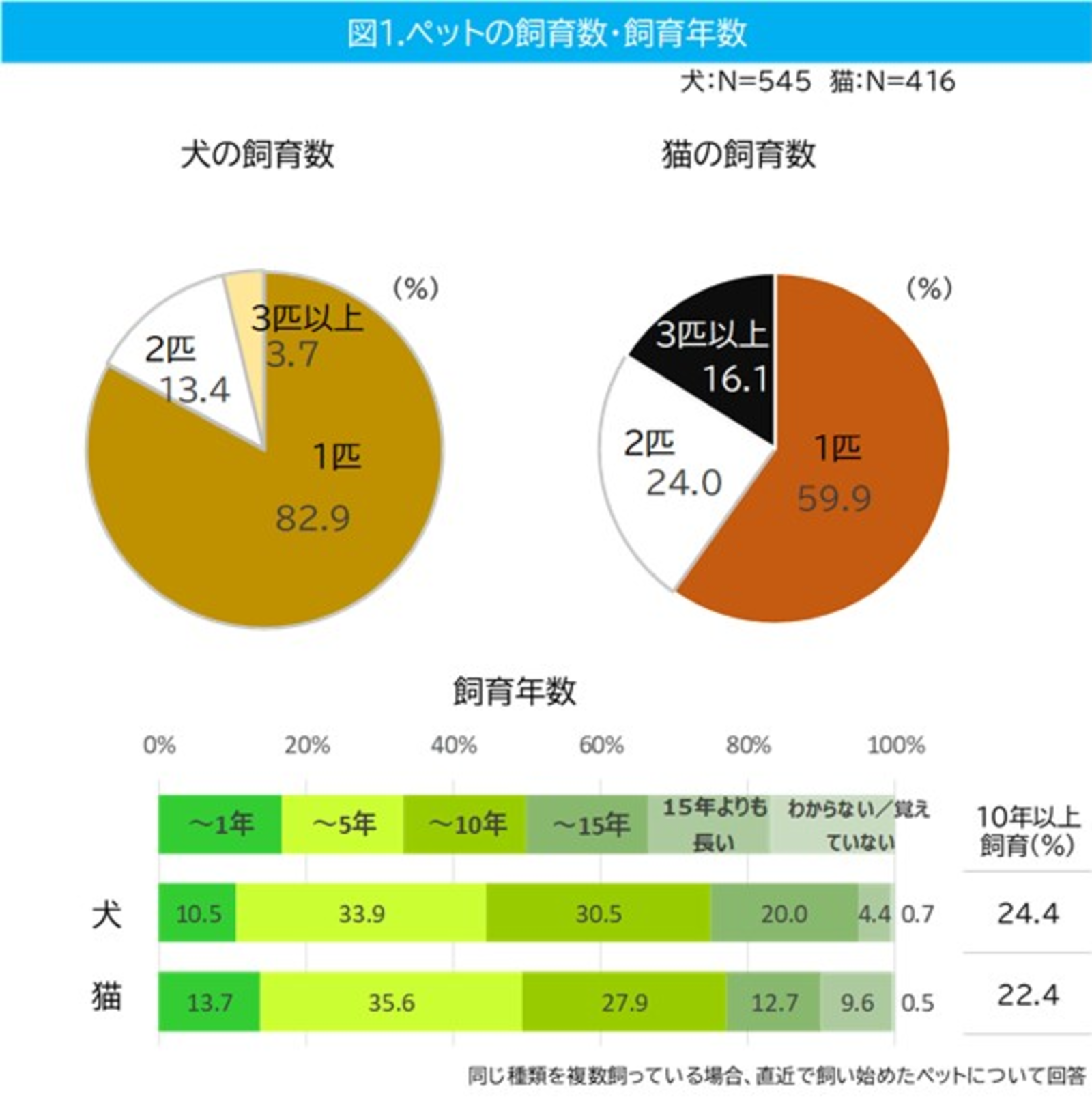 ペット「これから飼いたい人」と「実際に飼っている人」で30%以上の