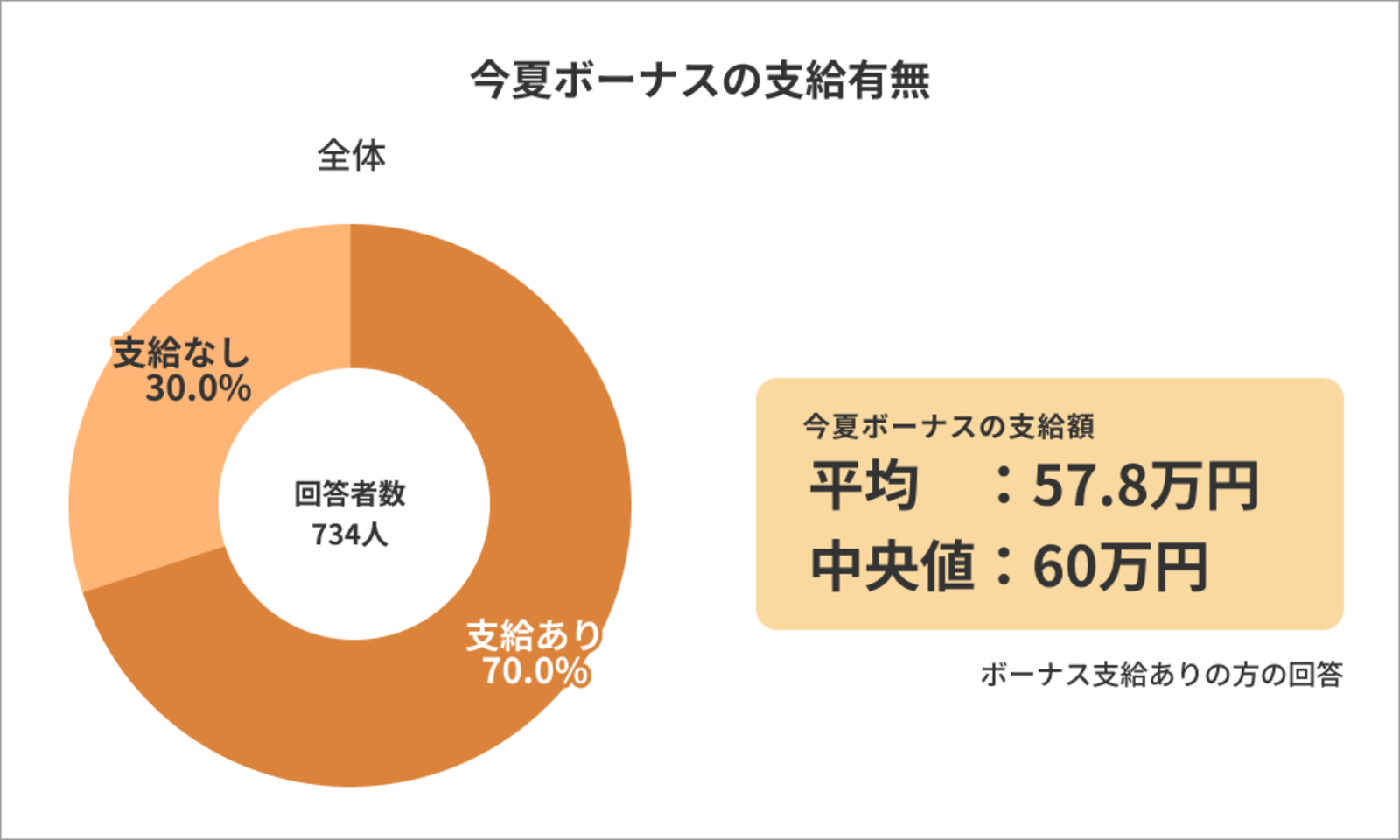 コロナの影響は 今夏ボーナス支給する会社は増えたが額面は減少傾向 ライボ調べ Web担当者forum