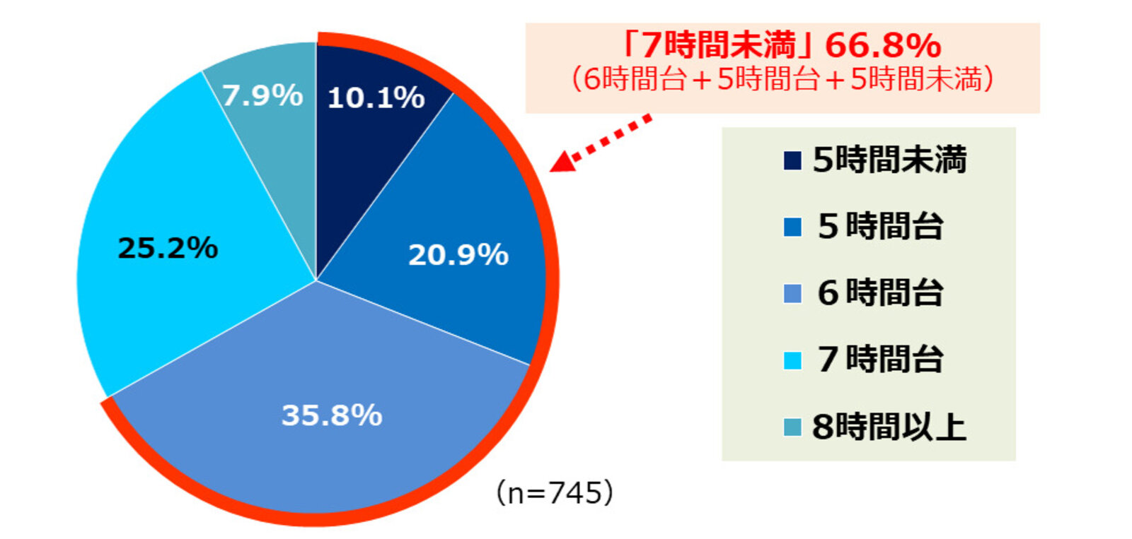 睡眠の質を高めて仕事の改善・効率化を図りたい方へ　不眠症や慢性病、体質改善にも 熱帯夜が本格化、睡眠の悩みも増加か？ 十分寝てない人が7割近く
