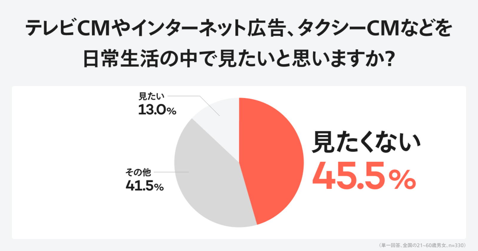 世の中のcm 広告は 見たくない 見たいという人の3倍近く どんな広告なら許せる リチカ調べ Web担当者forum