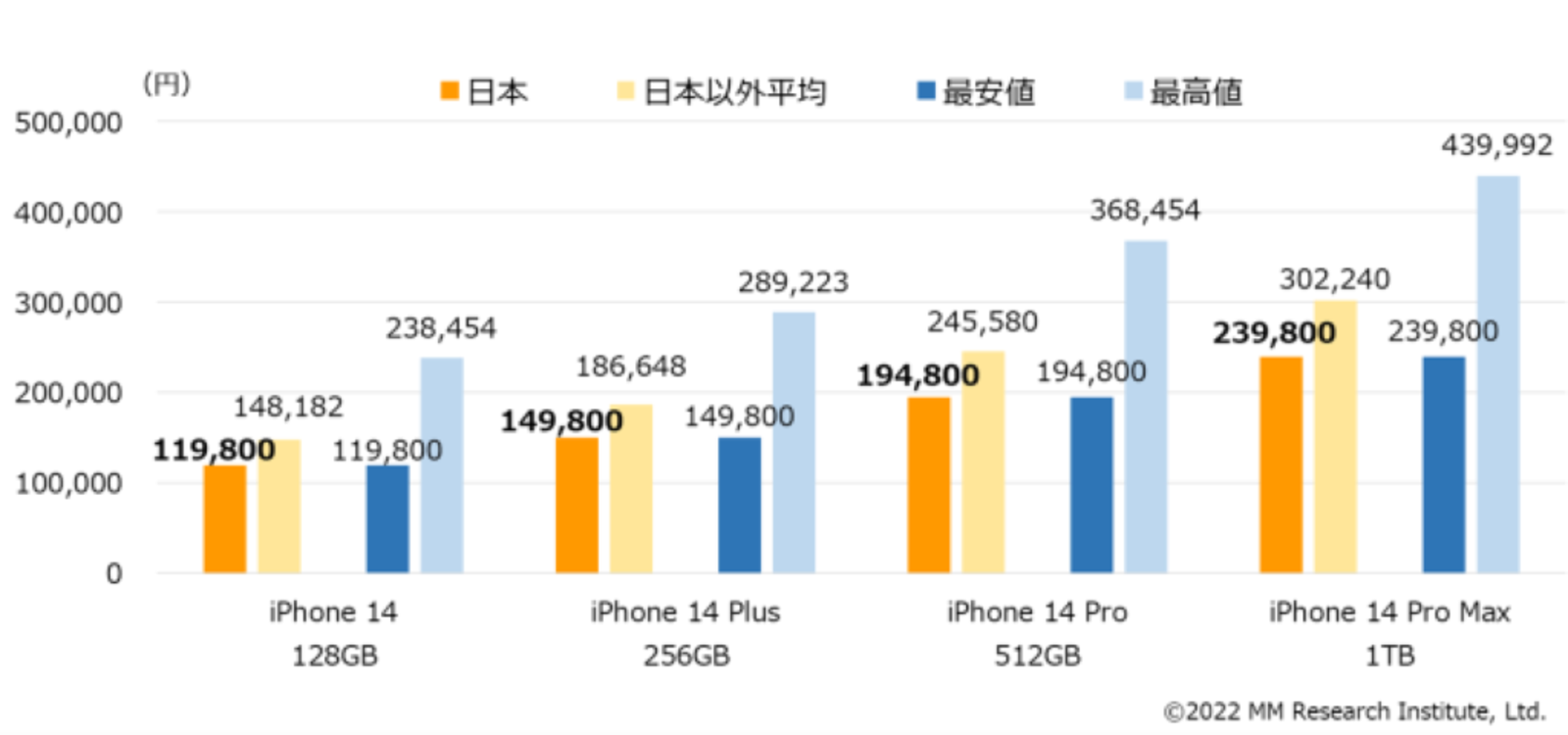 日本のiPhoneは安い? iPhone14シリーズの販売価格、世界37の国 日本のiPhoneは安い? iPhone14シリーズの販売価格、世界37の国