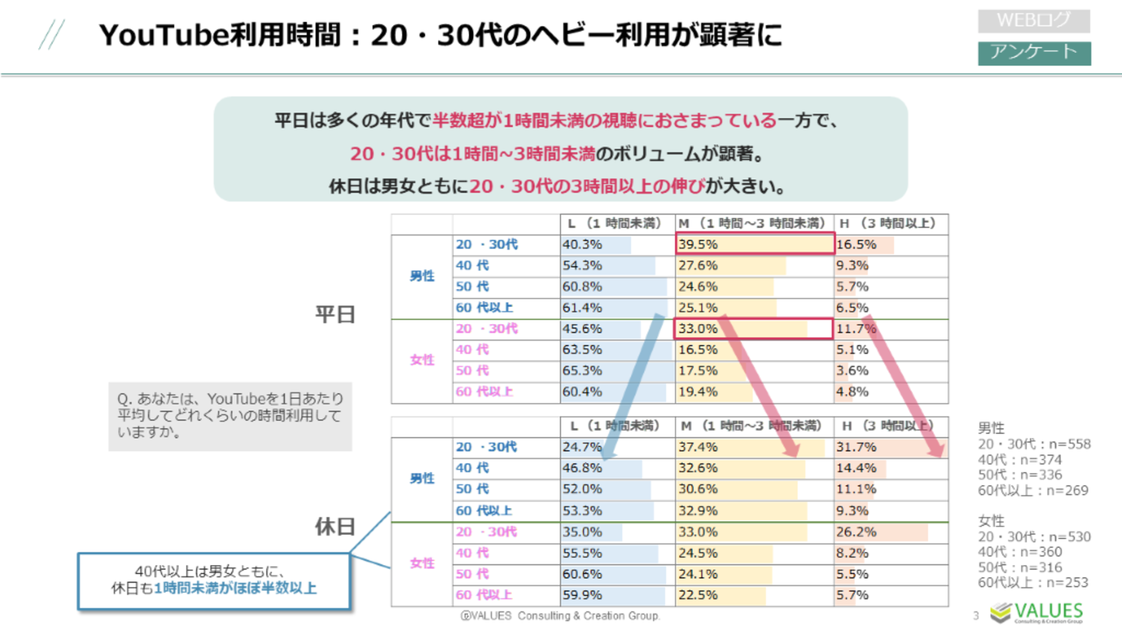 30代の約3割が 休日にyoutubeを3時間以上見ている 視聴スタイルには男女差も ヴァリューズ調べ Web担当者forum