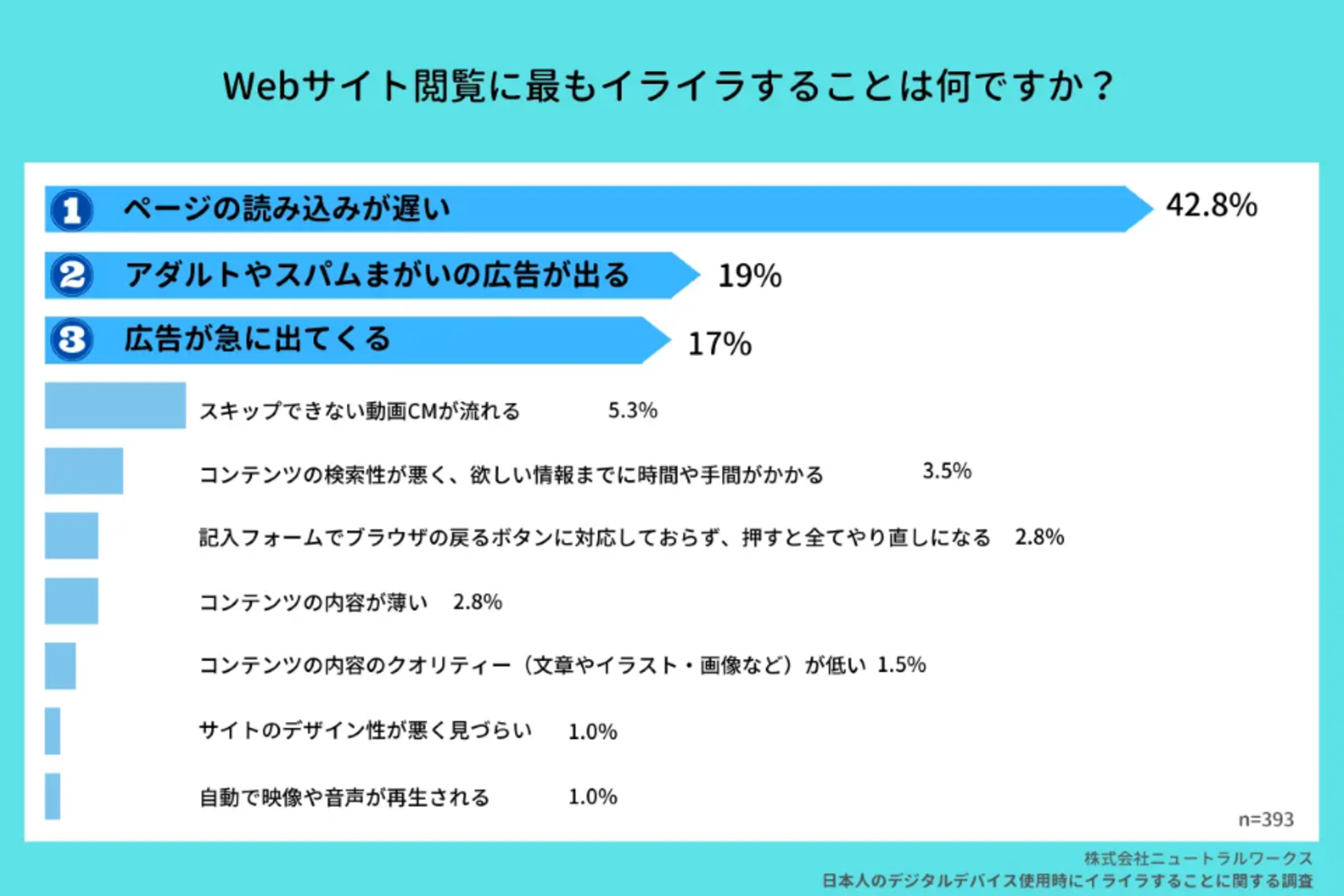 Webサイト閲覧中にイライラすること第1位は ページの読み込みが遅い ニュートラルワークス調べ Web担当者forum