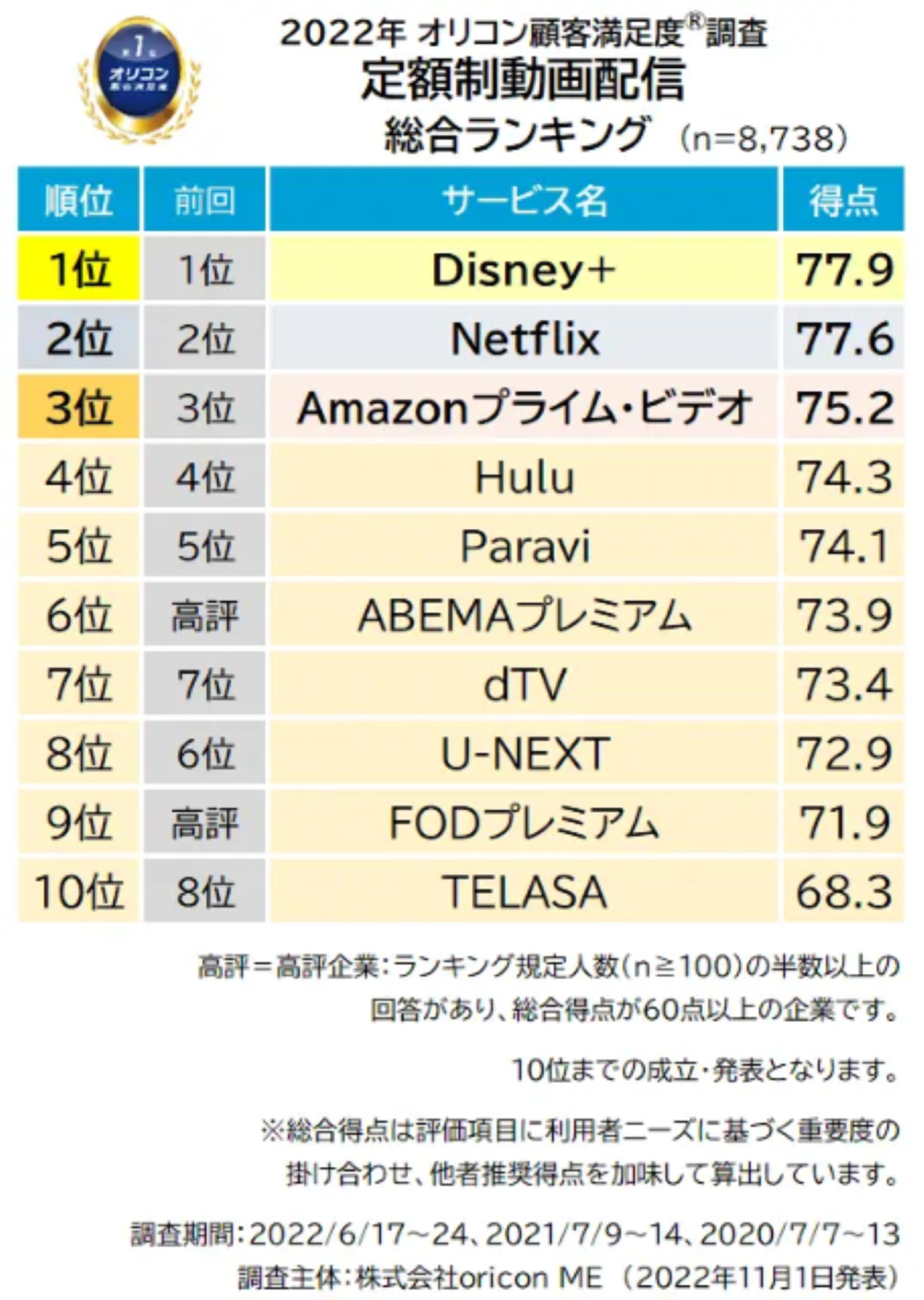 最も満足度の高い動画配信サービスは？ 「Disney+」が2年連続の総合1位に【オリコン調べ】 | Web担当者Forum