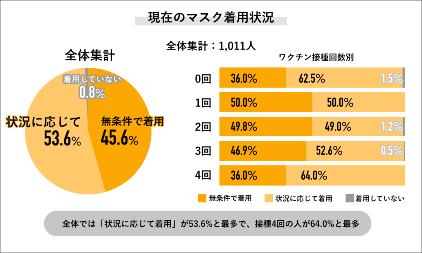 脱マスクはまだ早い？ 「今後も無条件で着用」という人が約3割存在