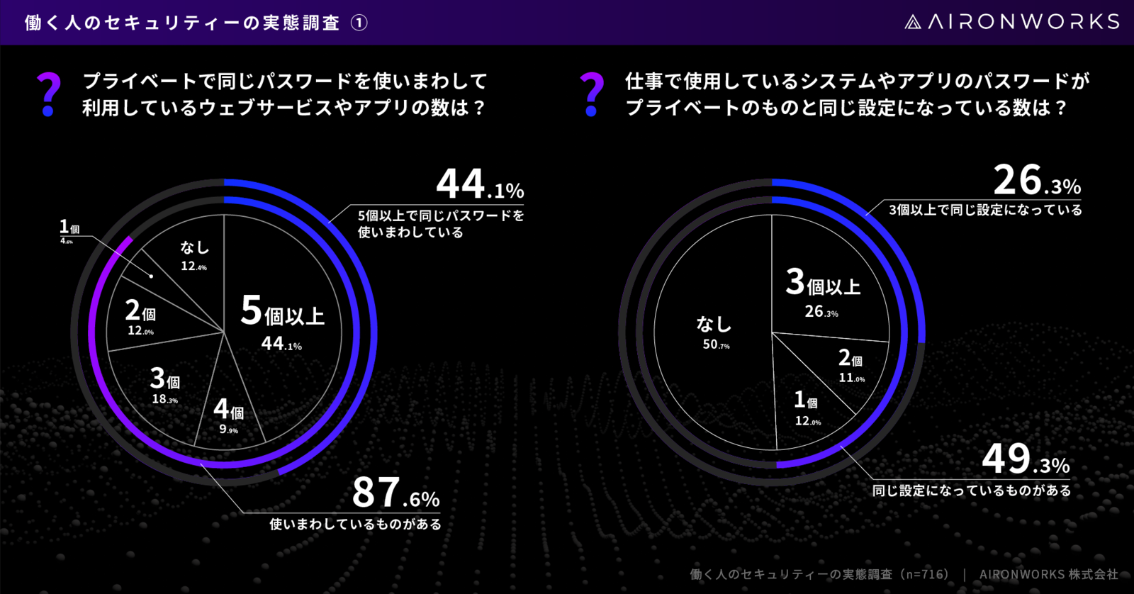 パスワードの使い回し、「5個以上のサービス・アプリで同じのを使い回し」が44.1%も存在！【AironWorks調べ】 | Web担当者Forum