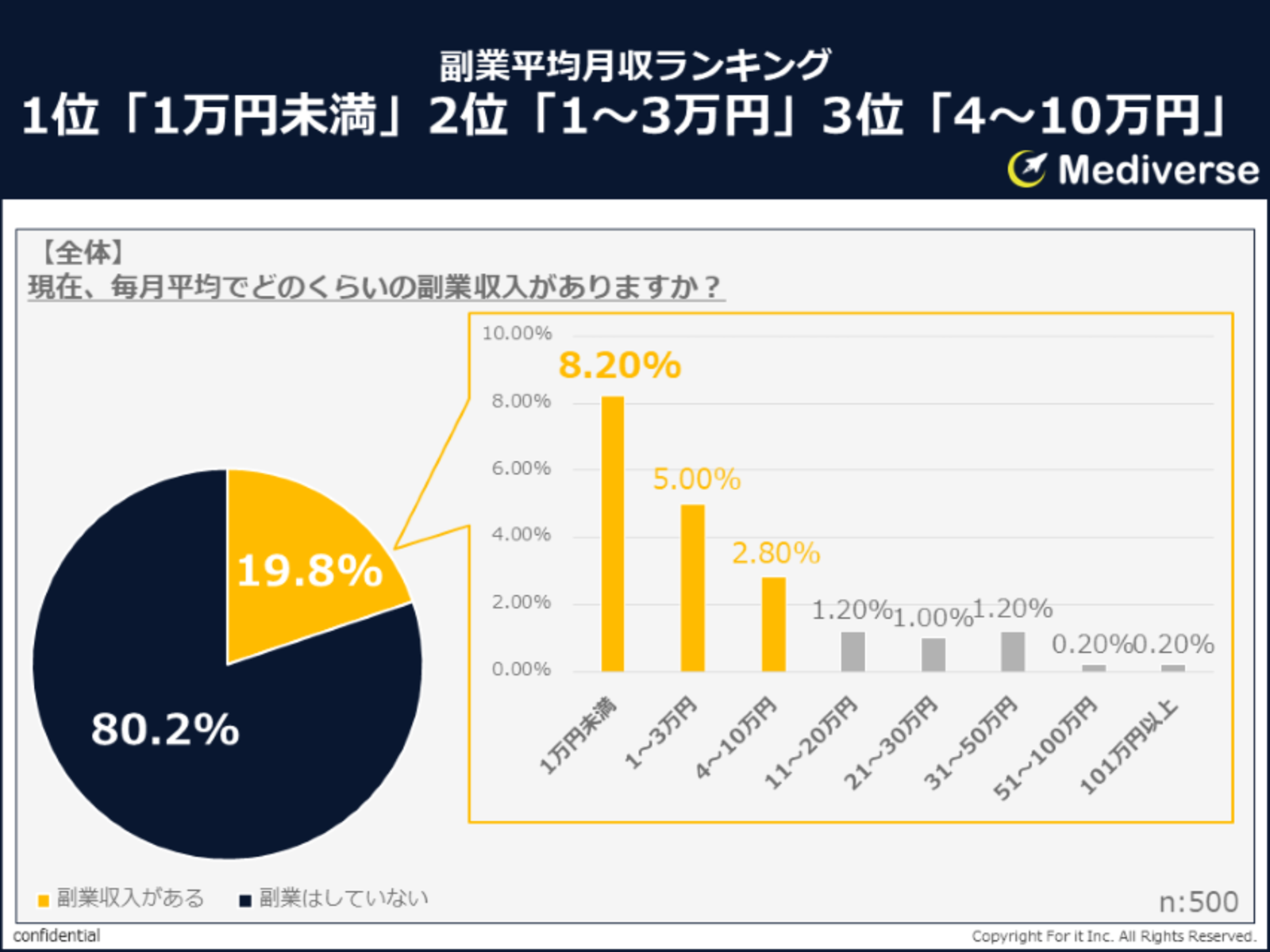 1か月の副業収入はどのくらい？ 最も多いのは「1万円未満
